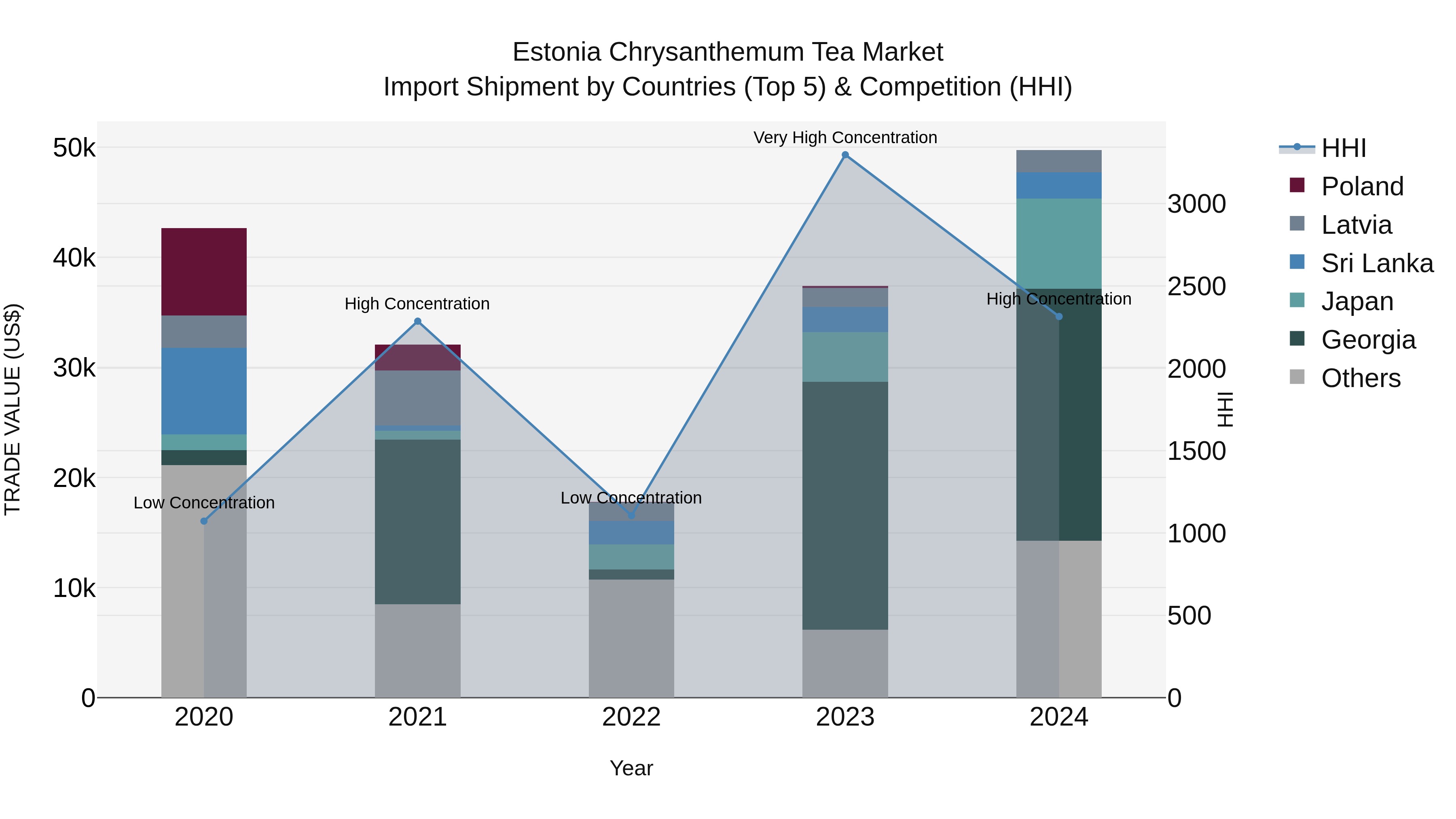 Estonia Chrysanthemum Tea Market Top 5 Importing Countries and Market Competition (HHI) Analysis