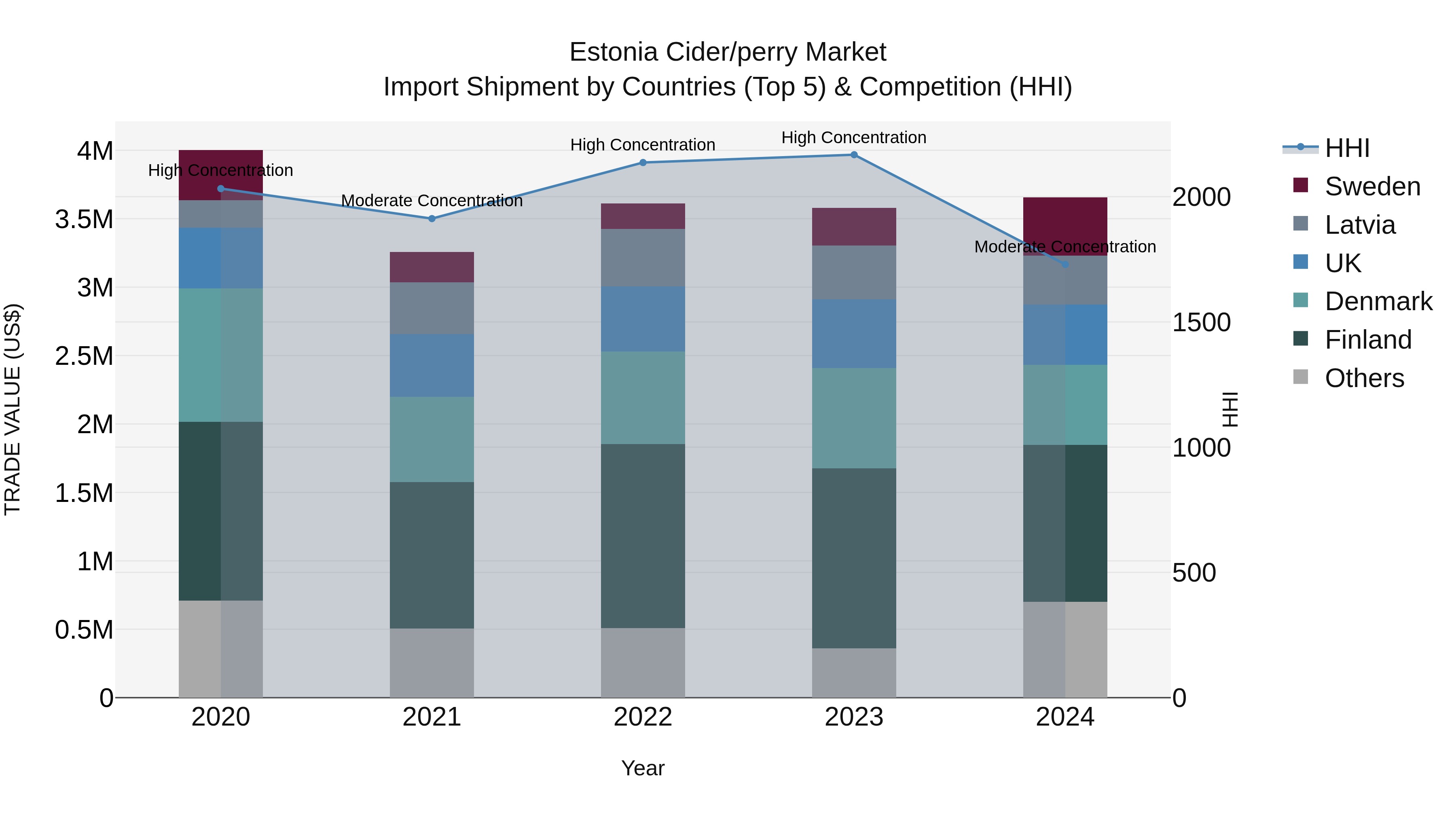 Estonia Cider/perry Market Top 5 Importing Countries and Market Competition (HHI) Analysis