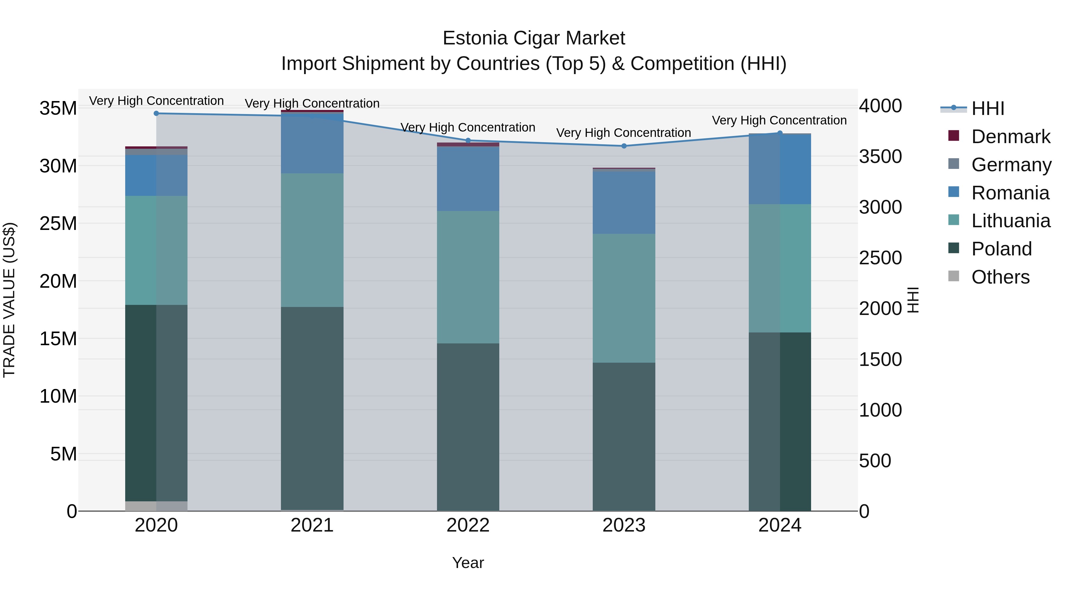 Estonia Cigar Market Top 5 Importing Countries and Market Competition (HHI) Analysis
