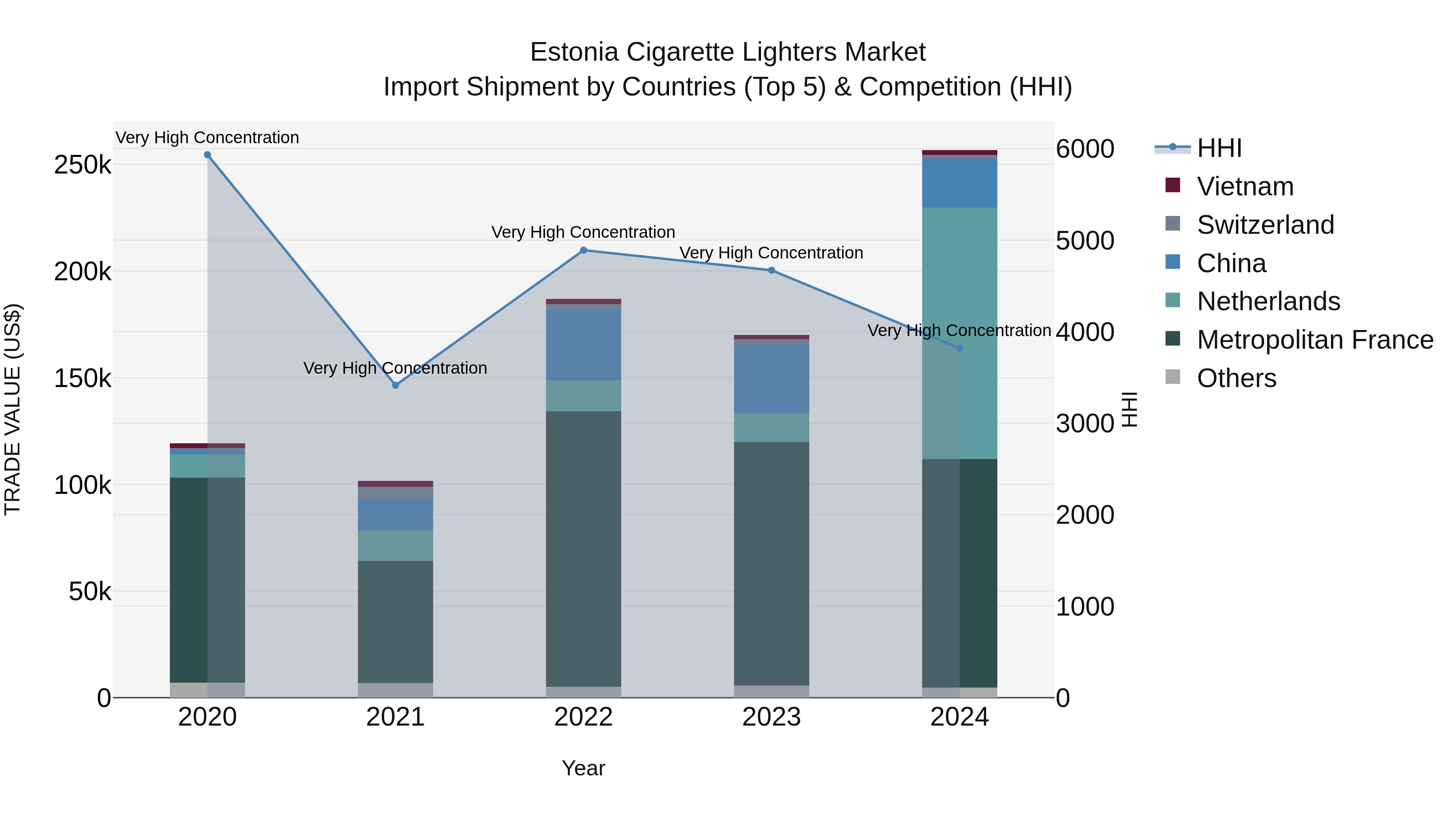 Estonia Cigarette Lighters Market Top 5 Importing Countries and Market Competition (HHI) Analysis