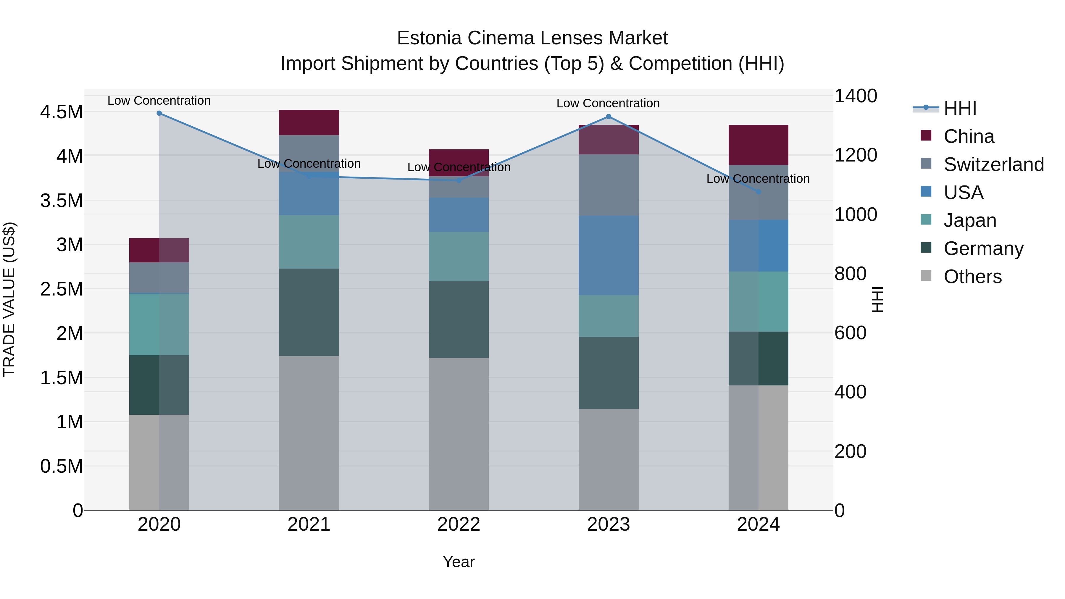 Estonia Cinema Lenses Market Top 5 Importing Countries and Market Competition (HHI) Analysis