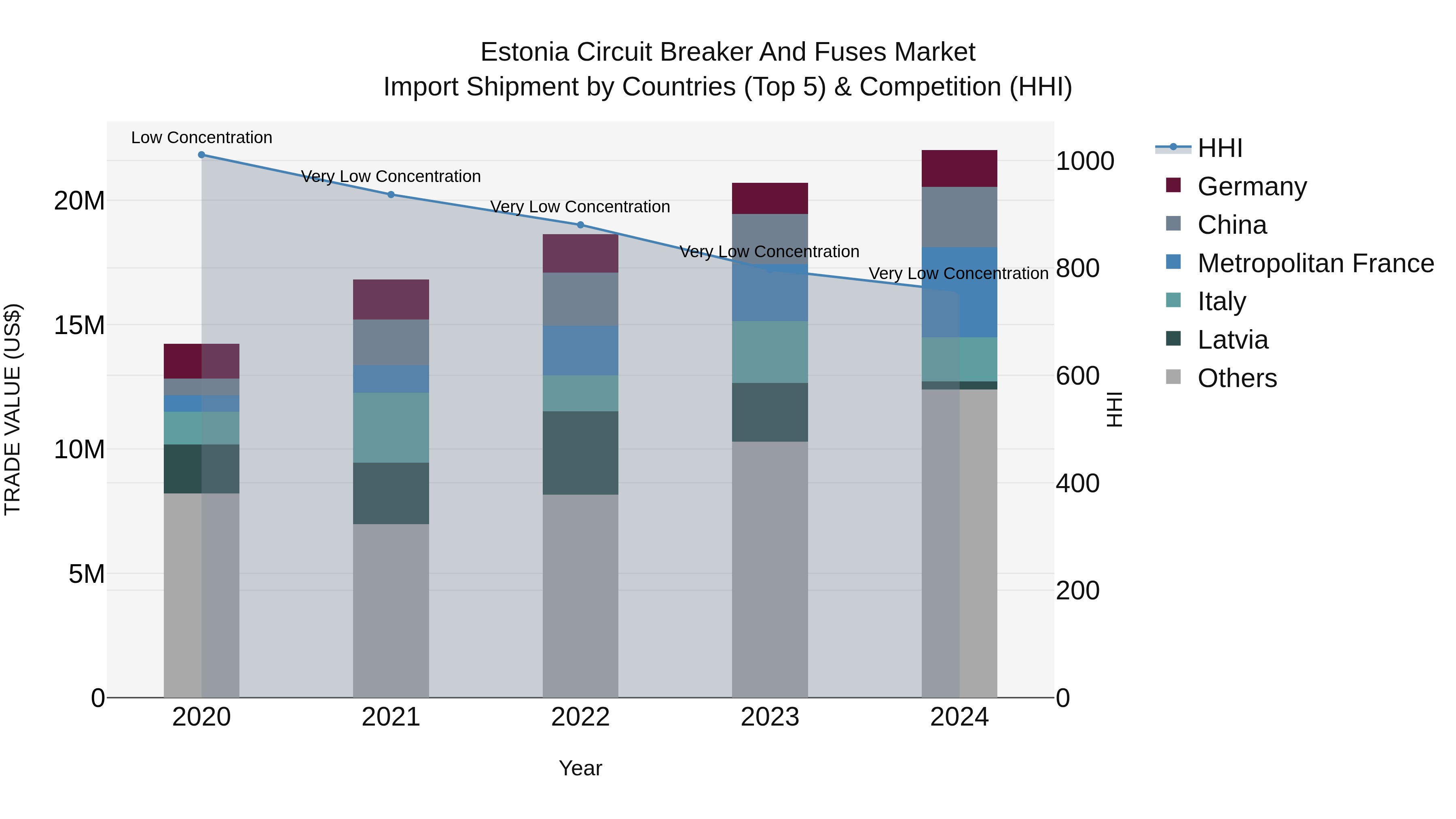 Estonia Circuit Breaker and Fuses Market Top 5 Importing Countries and Market Competition (HHI) Analysis