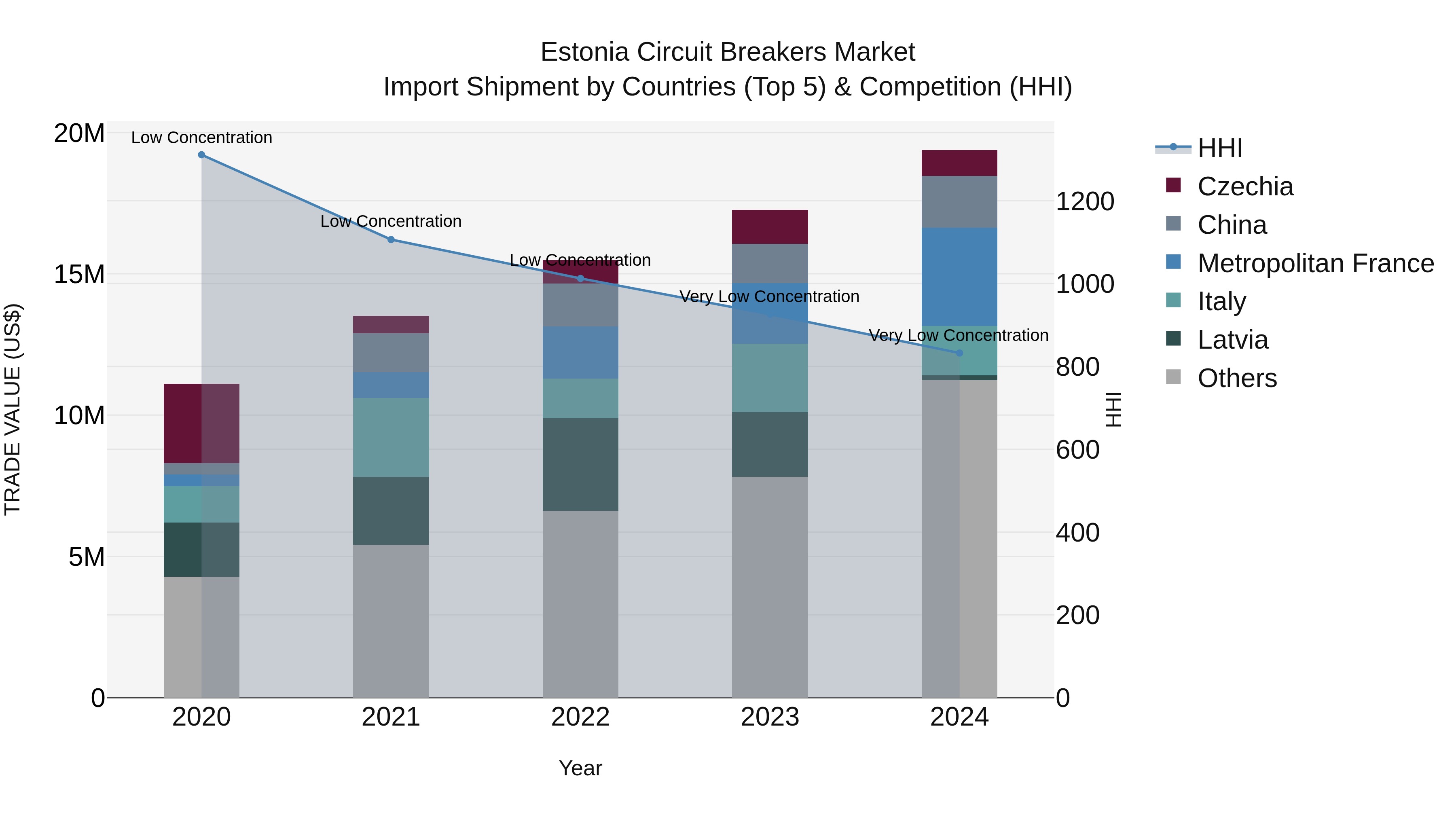 Estonia Circuit Breakers Market Top 5 Importing Countries and Market Competition (HHI) Analysis
