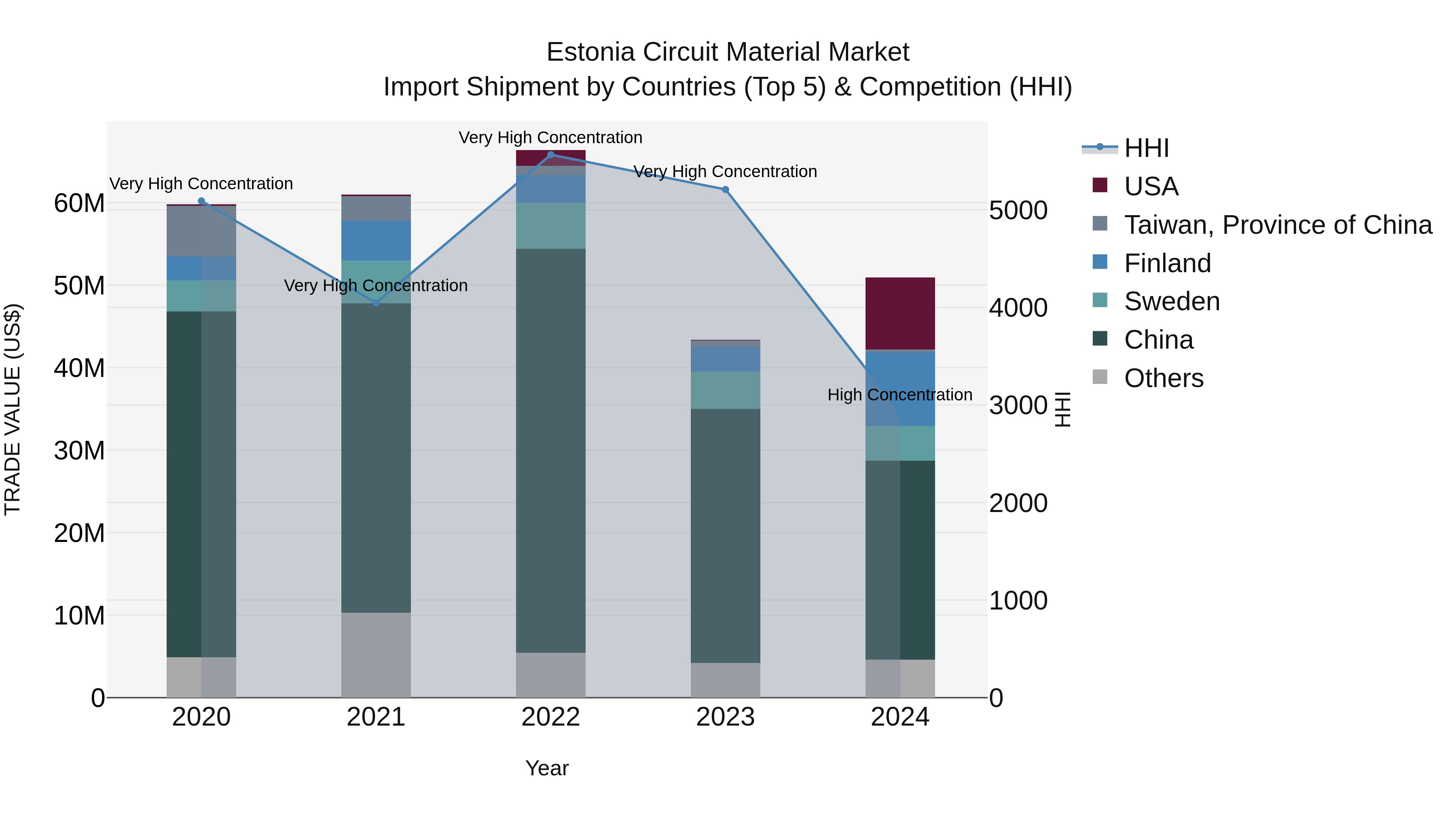 Estonia Circuit Material Market Top 5 Importing Countries and Market Competition (HHI) Analysis