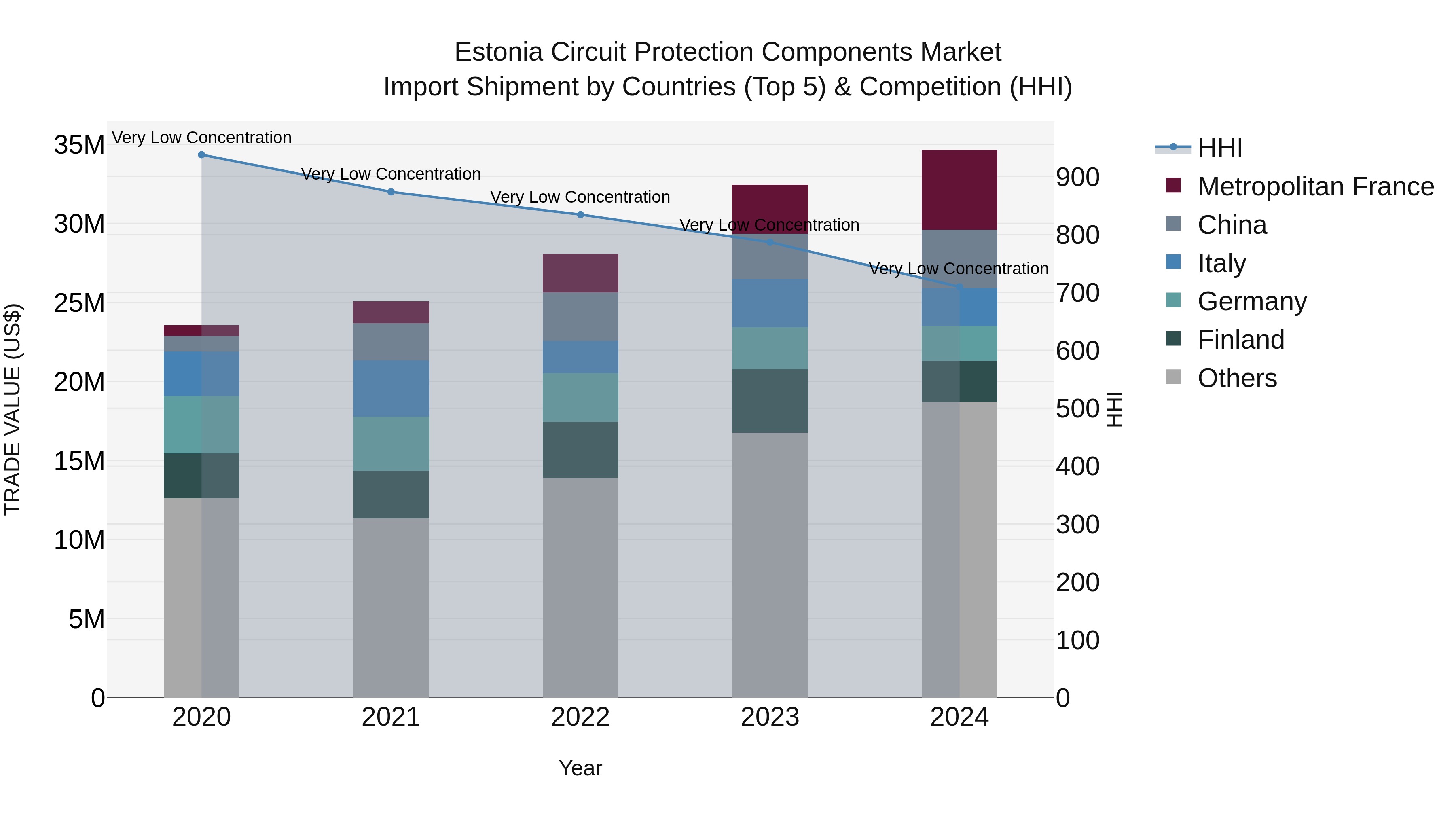 Estonia Circuit Protection Components Market Top 5 Importing Countries and Market Competition (HHI) Analysis