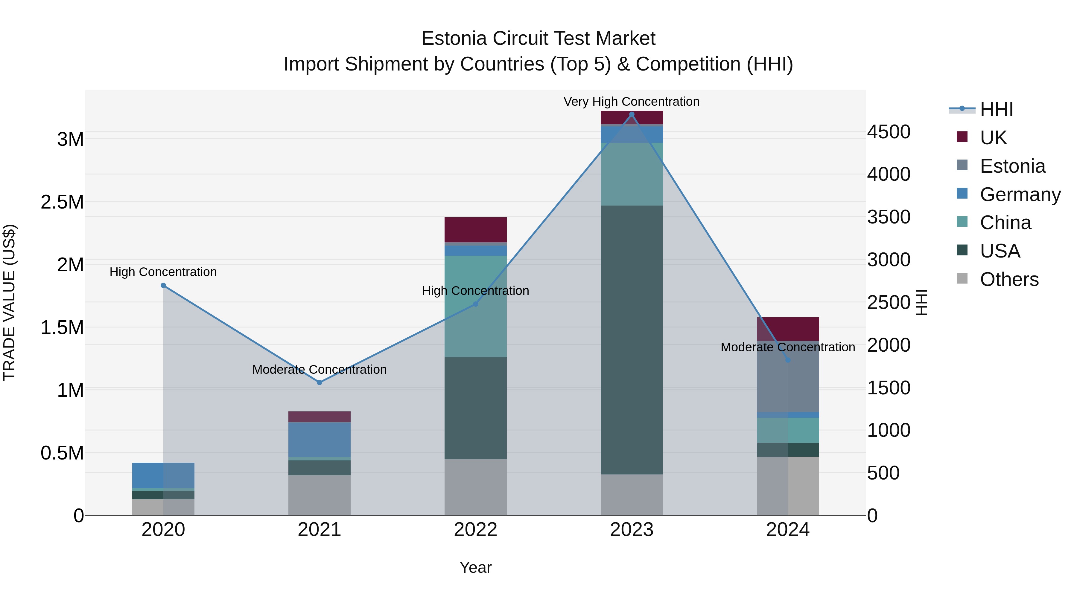 Estonia Circuit Test Market Top 5 Importing Countries and Market Competition (HHI) Analysis