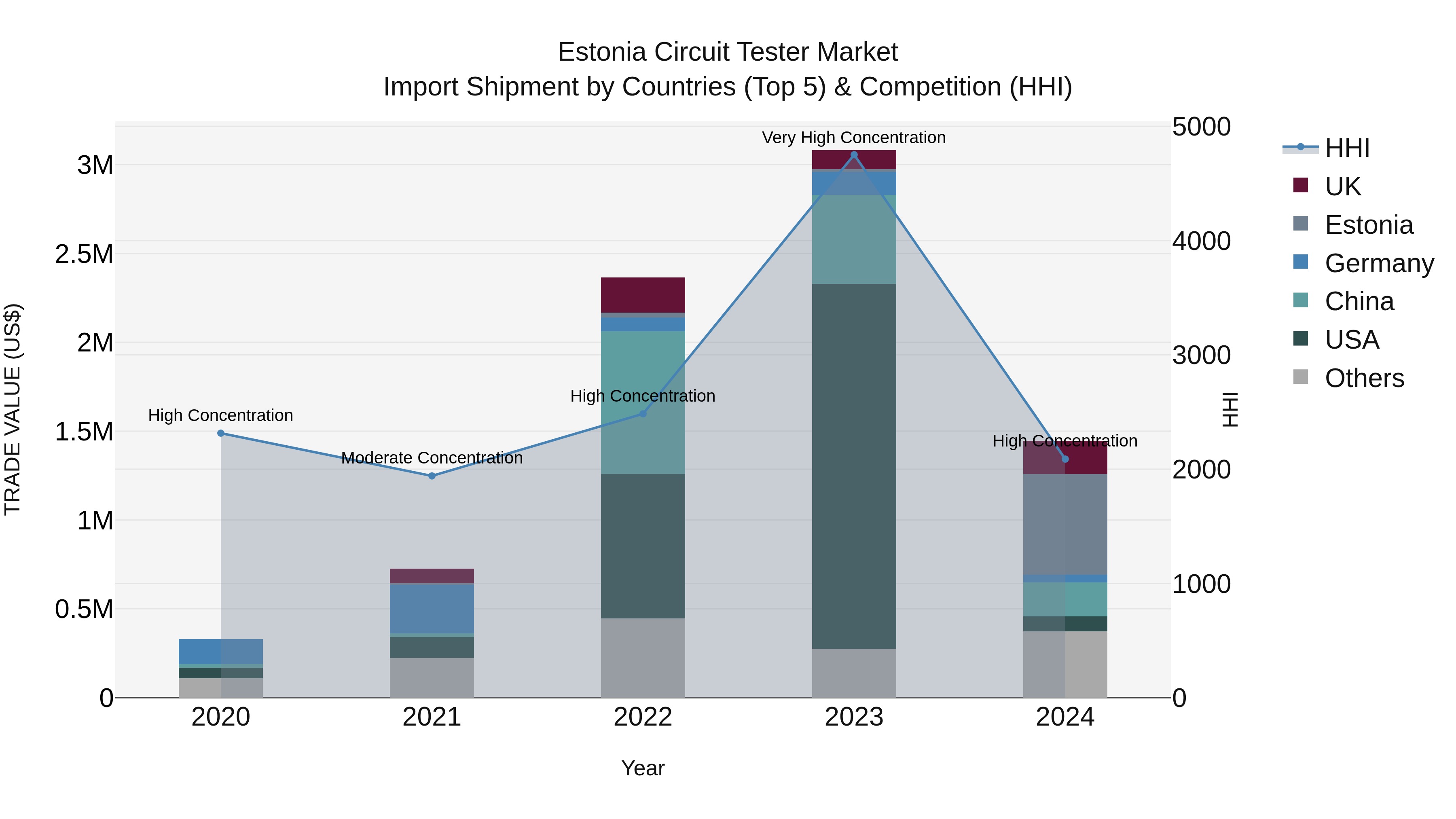 Estonia Circuit Tester Market Top 5 Importing Countries and Market Competition (HHI) Analysis