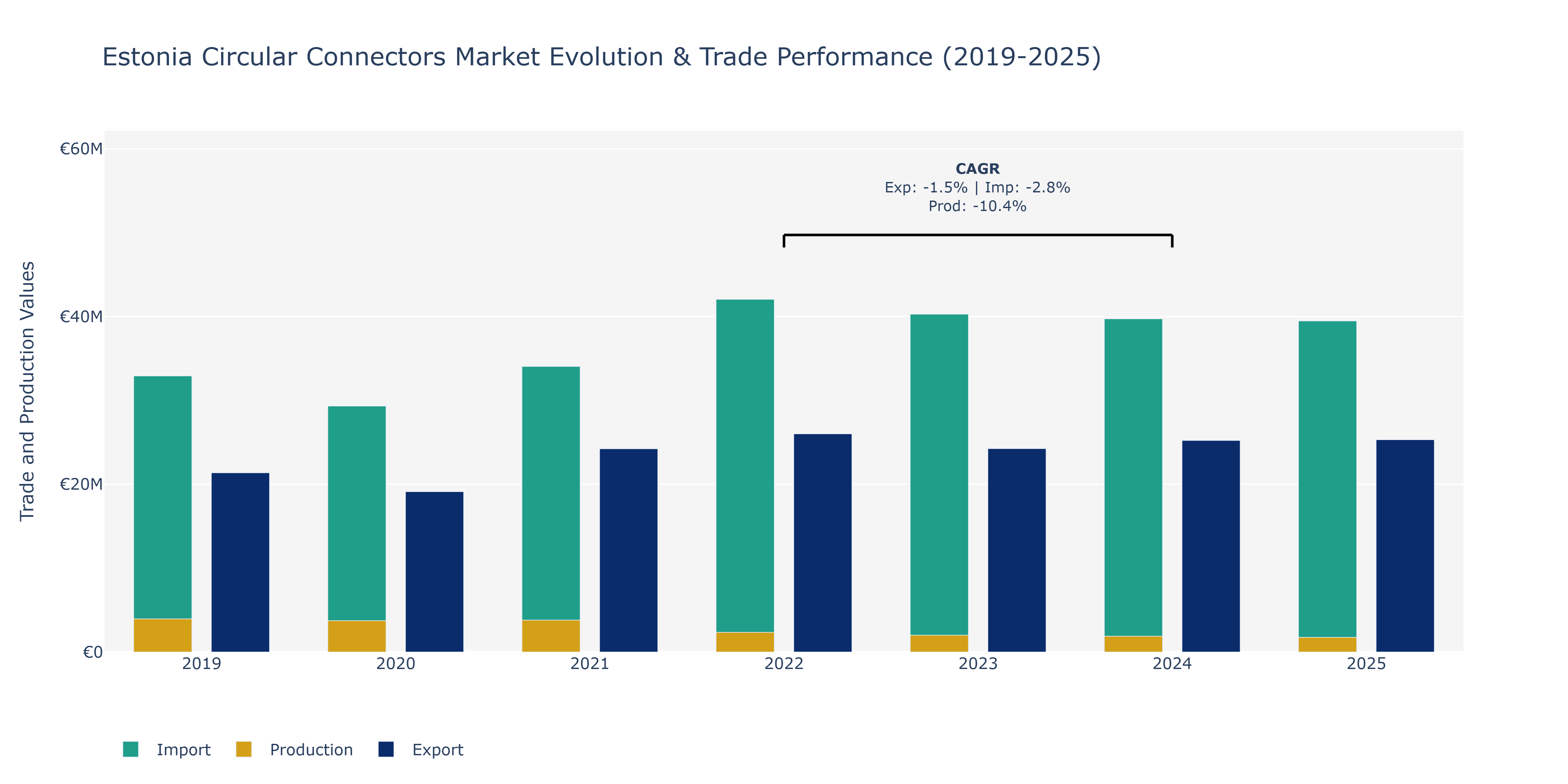 Estonia Circular Connectors Market: Production & Trade Performance (2019-2025)