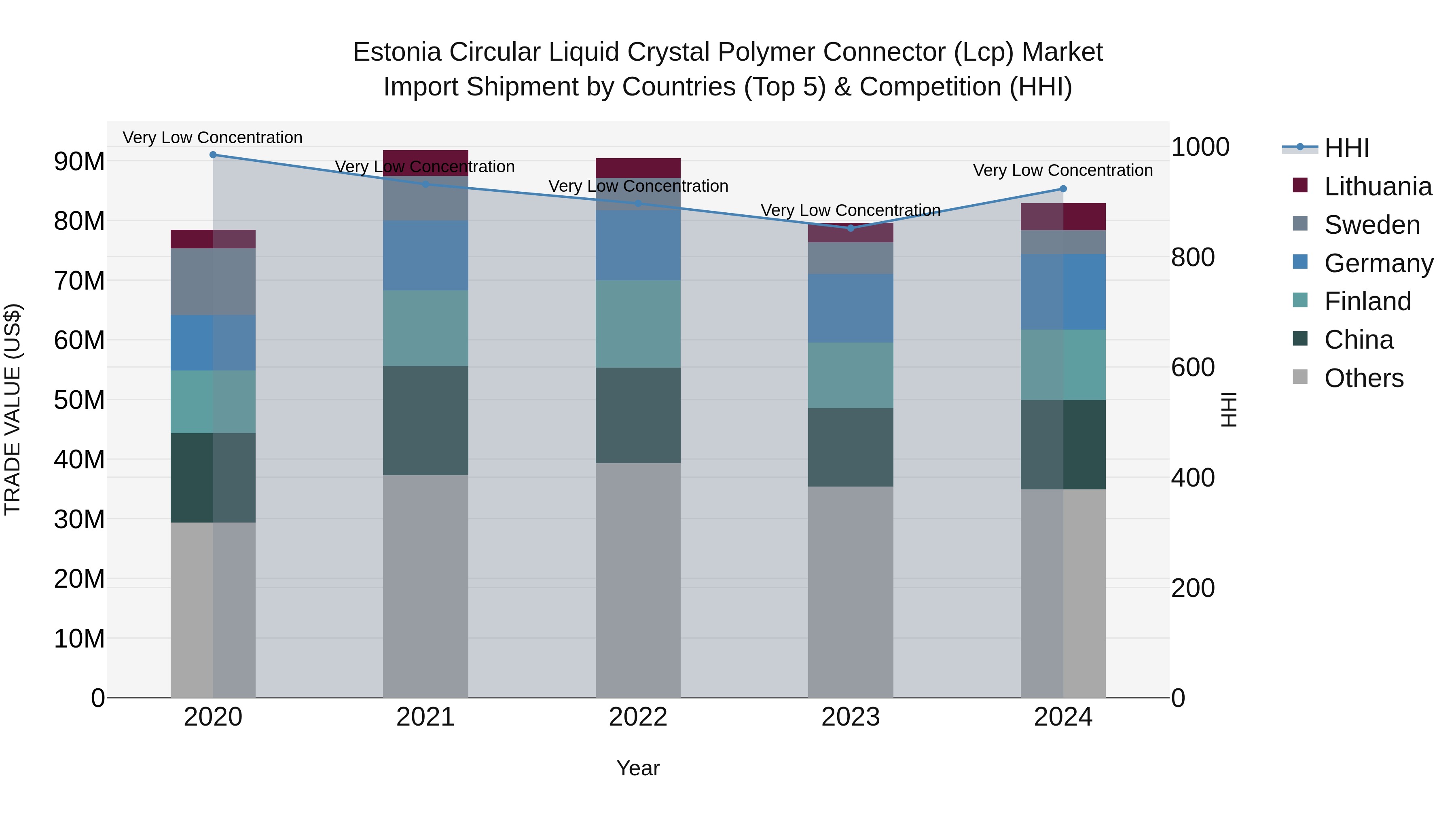 Estonia Circular Liquid Crystal Polymer Connector (Lcp) Market Top 5 Importing Countries and Market Competition (HHI) Analysis