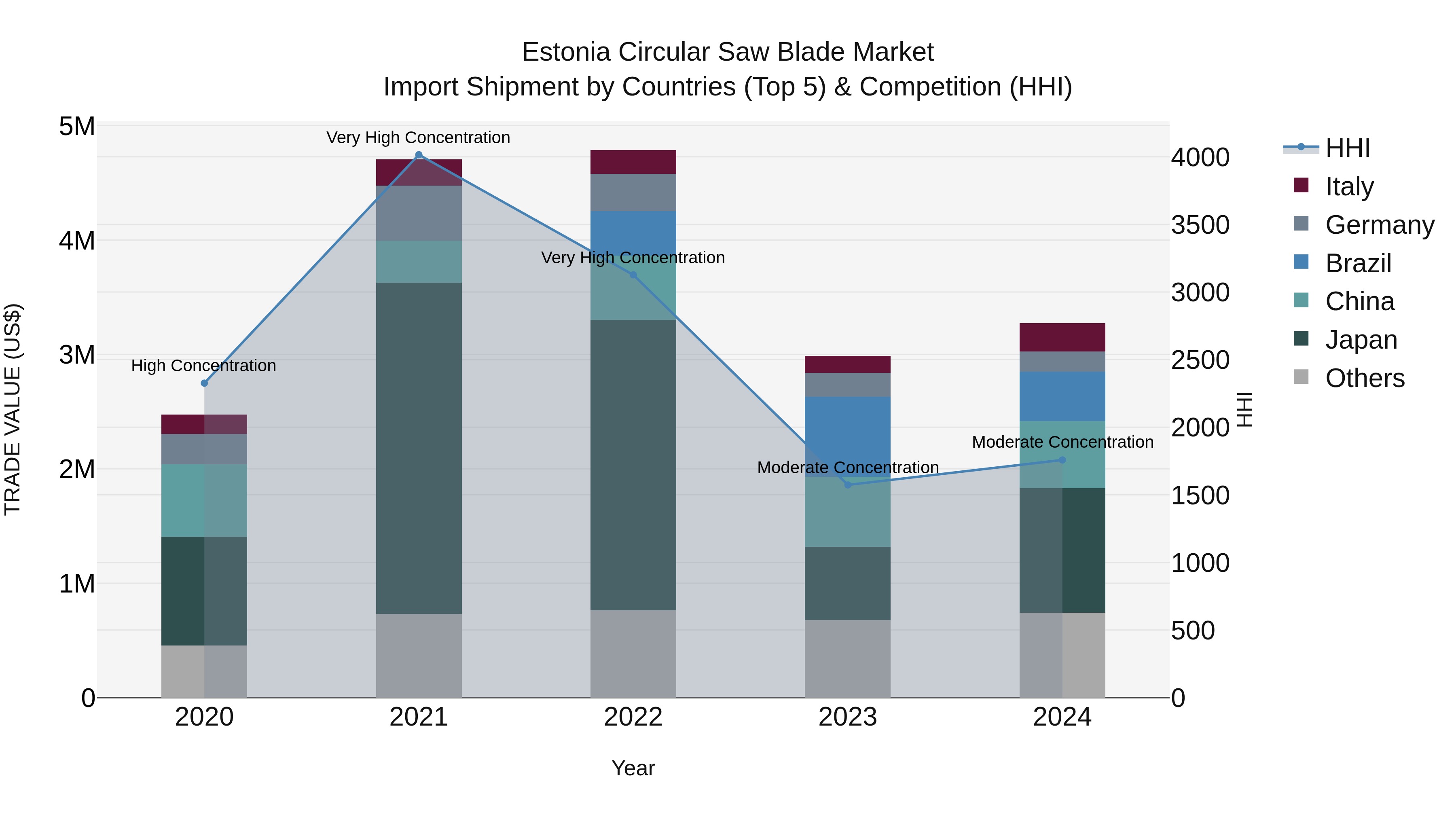 Estonia Circular Saw Blade Market Top 5 Importing Countries and Market Competition (HHI) Analysis