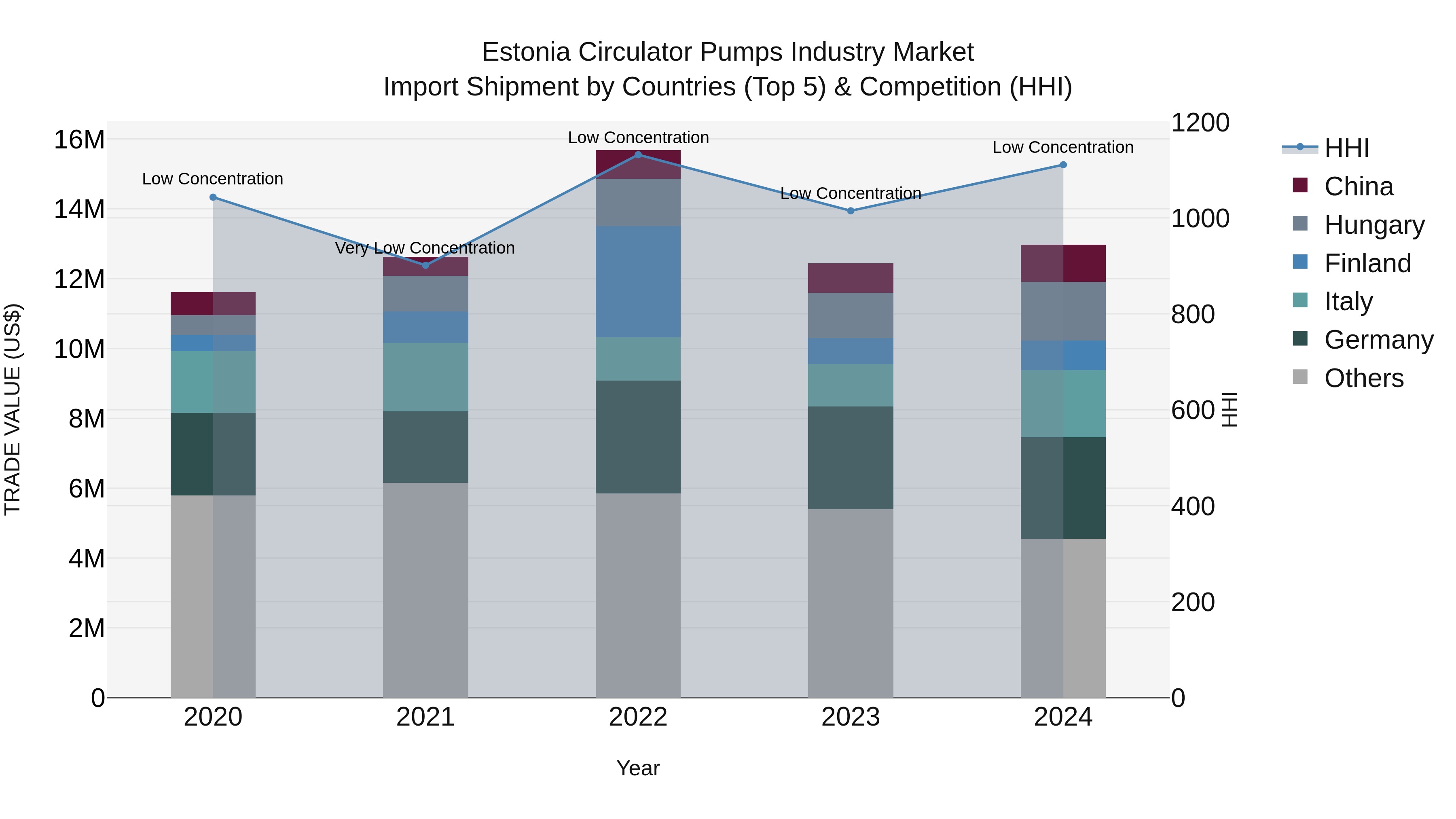 Estonia Circulator Pumps Industry Market Top 5 Importing Countries and Market Competition (HHI) Analysis