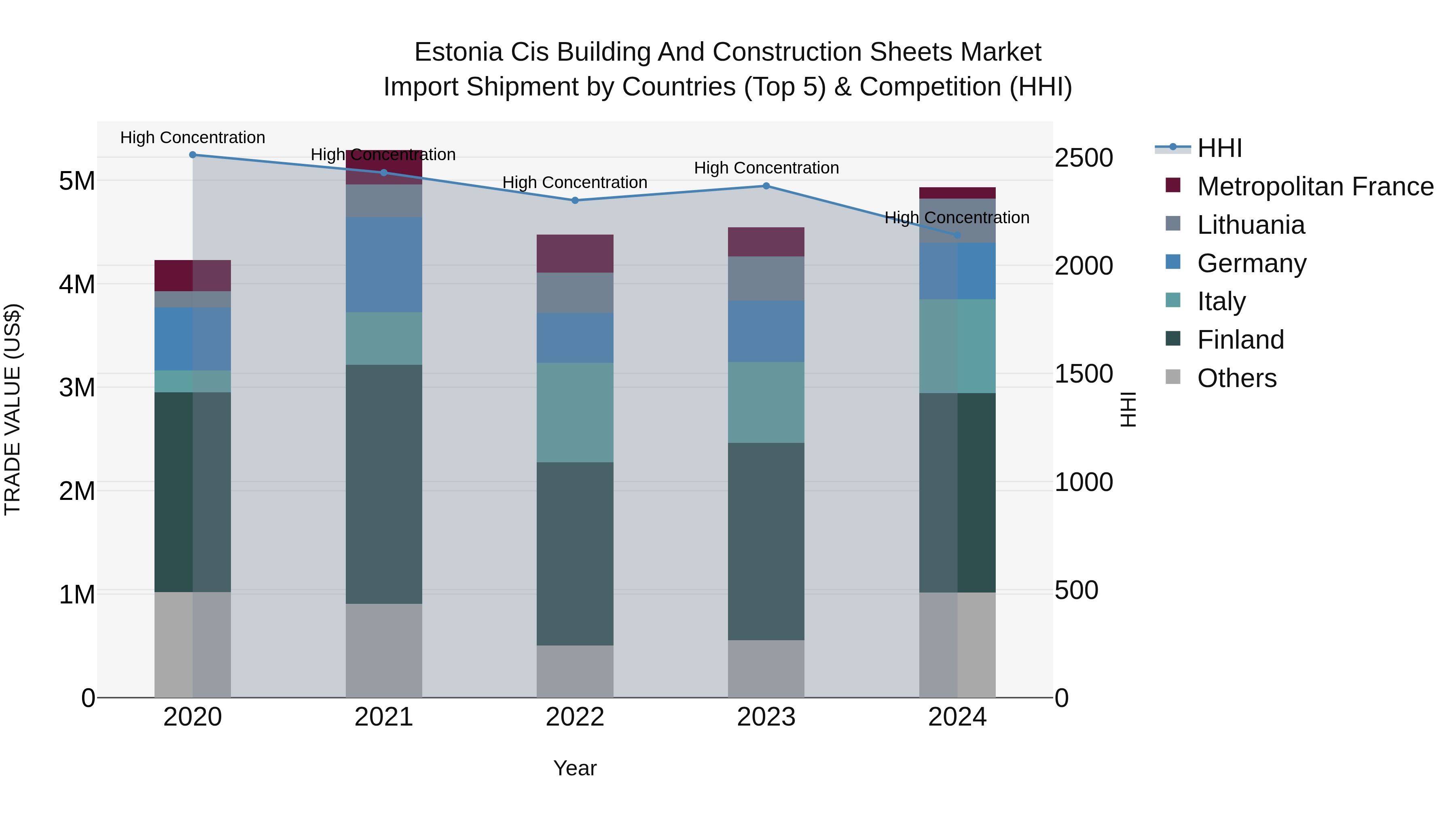 Estonia Cis Building and Construction Sheets Market Top 5 Importing Countries and Market Competition (HHI) Analysis