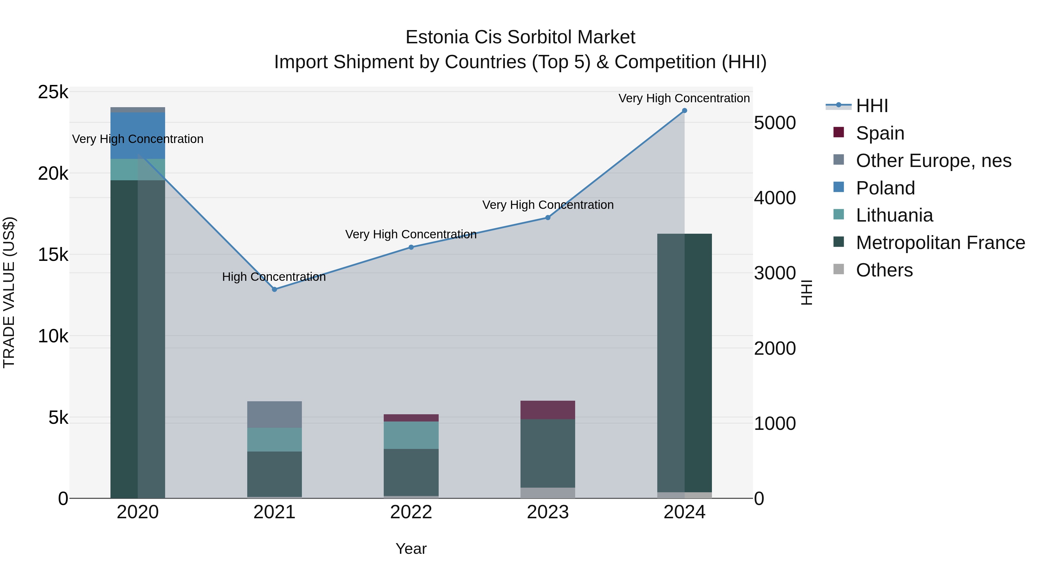 Estonia Cis Sorbitol Market Top 5 Importing Countries and Market Competition (HHI) Analysis