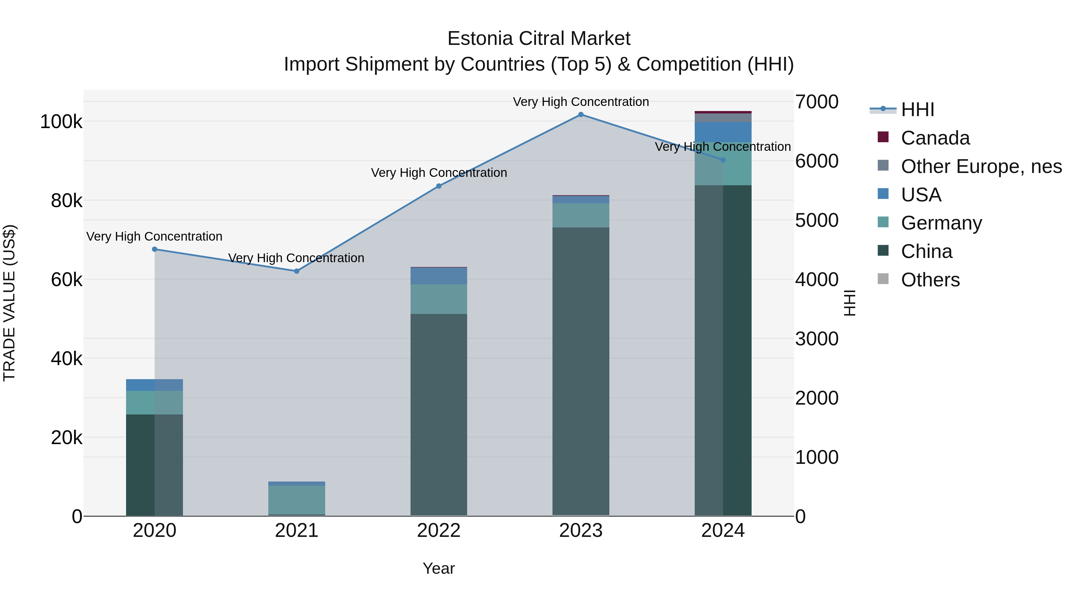 Estonia Citral Market Top 5 Importing Countries and Market Competition (HHI) Analysis