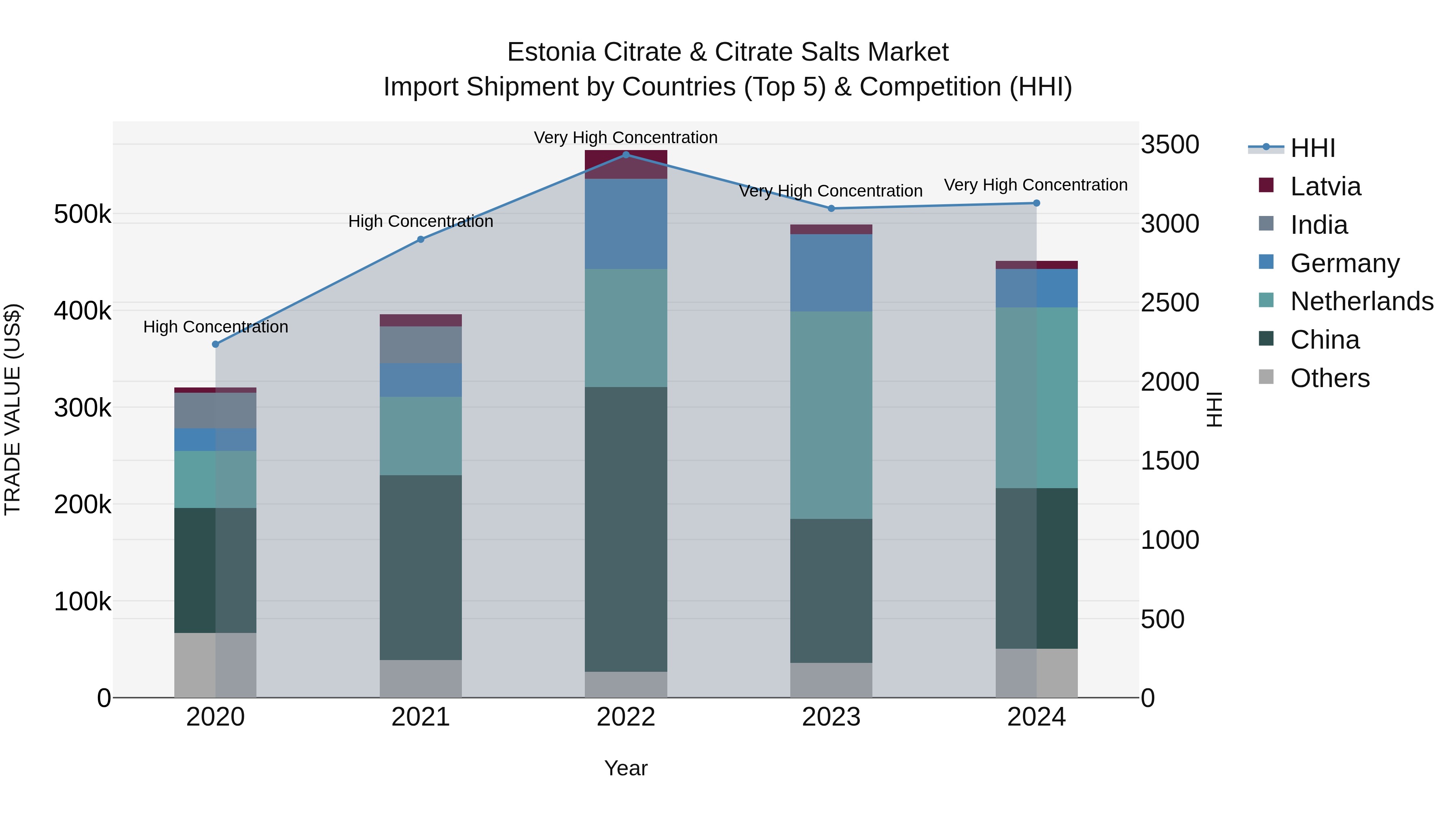 Estonia Citrate & Citrate Salts Market Top 5 Importing Countries and Market Competition (HHI) Analysis