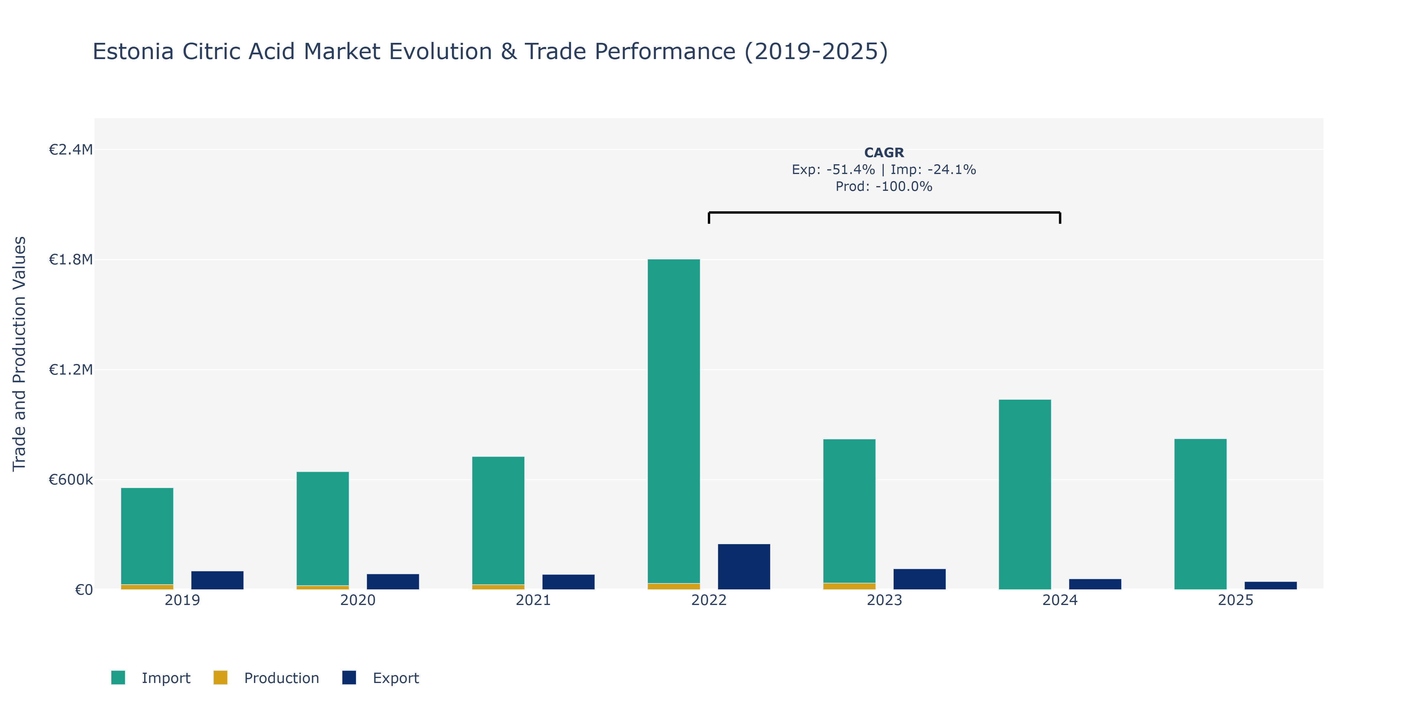Estonia Citric Acid Market: Production & Trade Performance (2019-2025)