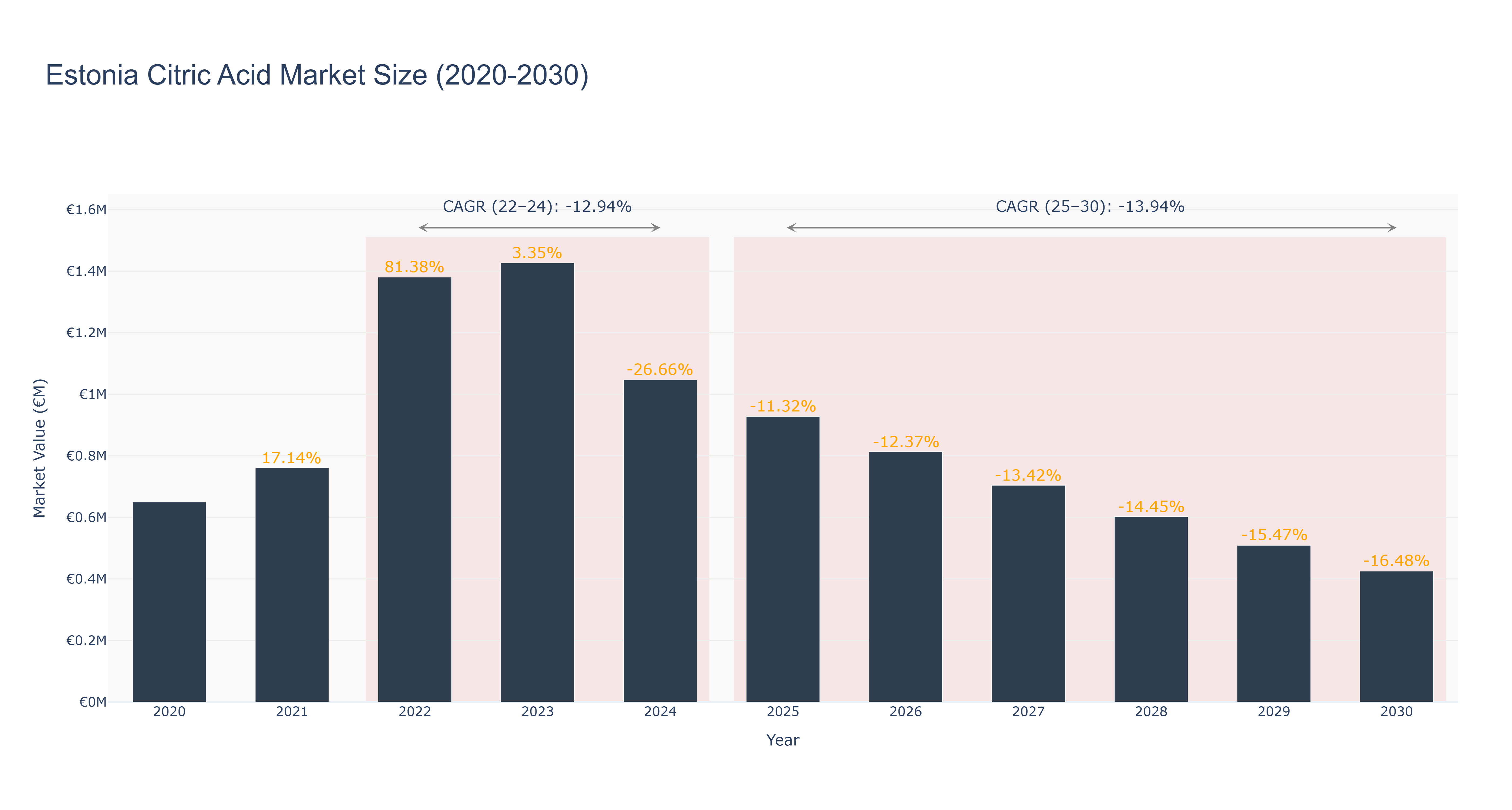 Estonia Citric Acid Market Size (2020-2030)