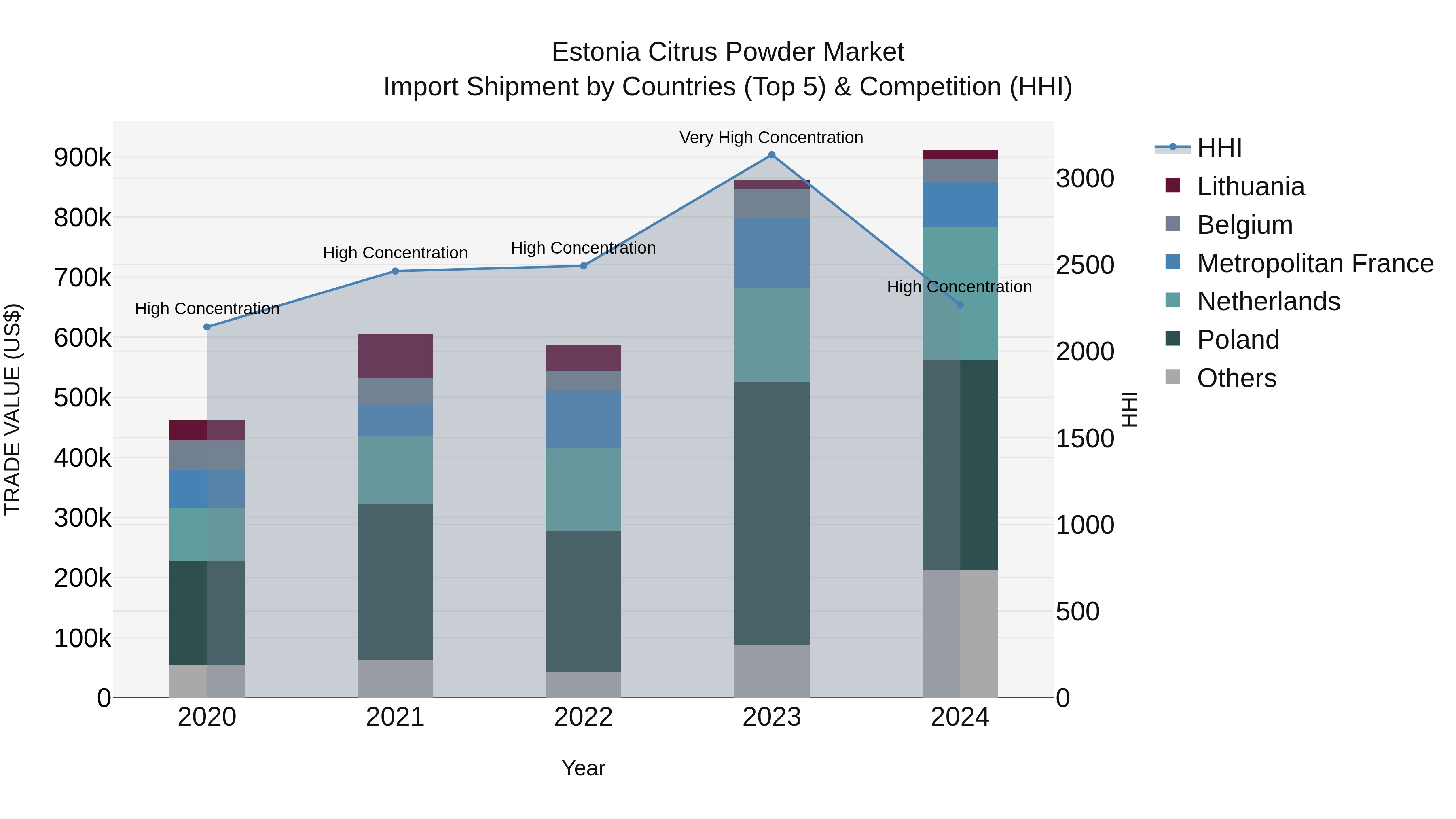 Estonia Citrus Powder Market Top 5 Importing Countries and Market Competition (HHI) Analysis