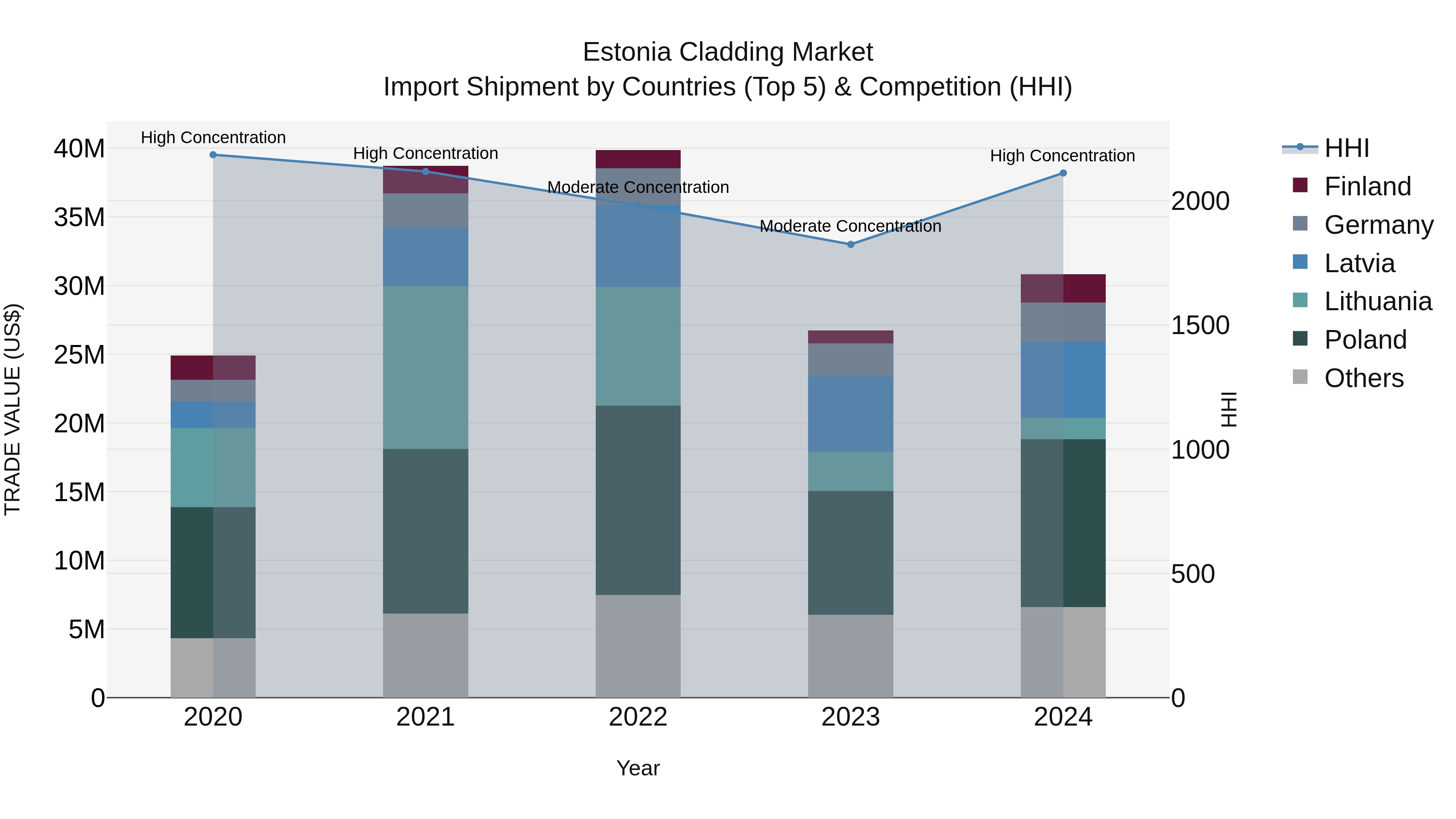 Estonia Cladding Market Top 5 Importing Countries and Market Competition (HHI) Analysis