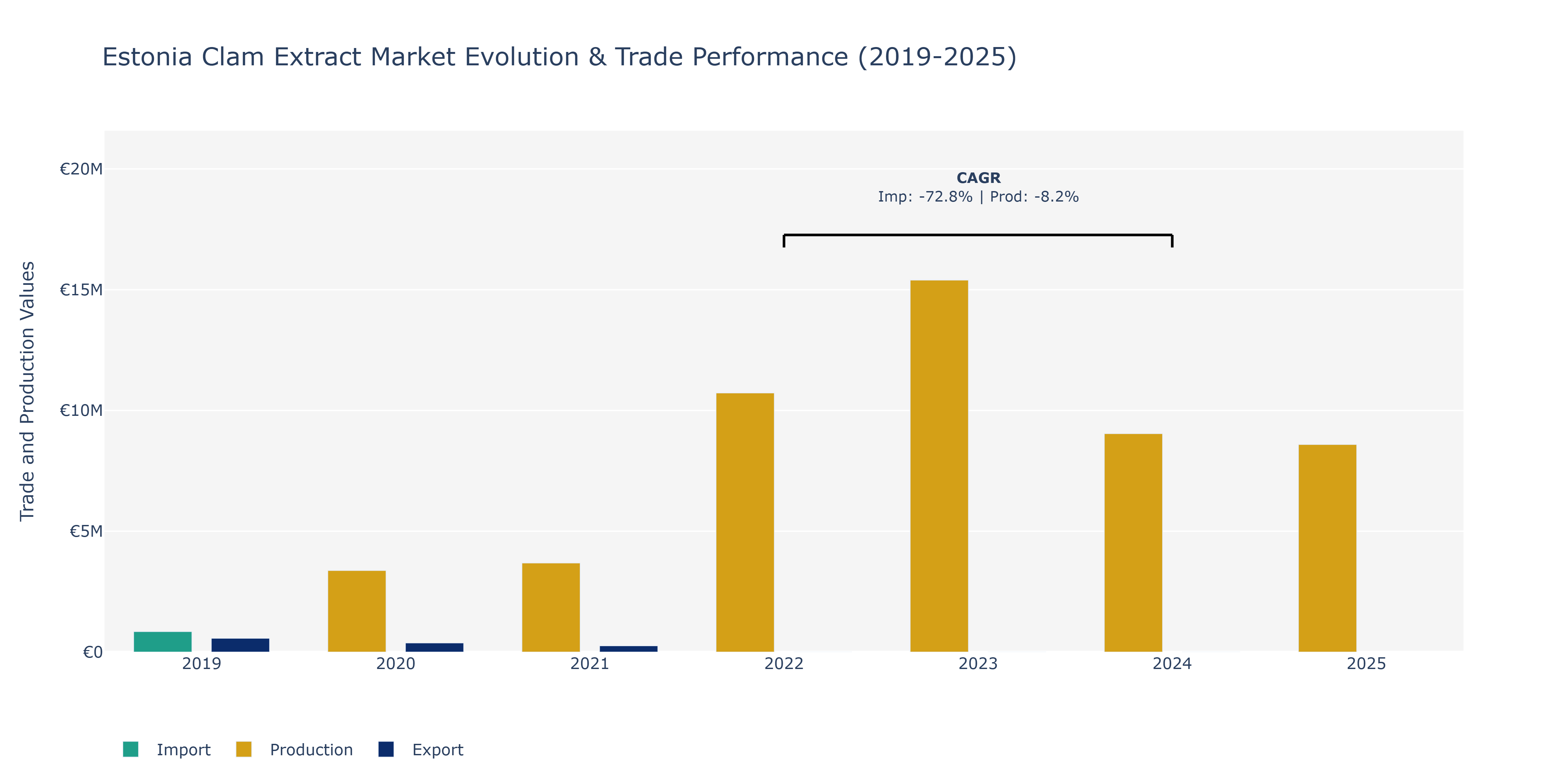 Estonia Clam Extract Market: Production & Trade Performance (2019-2025)