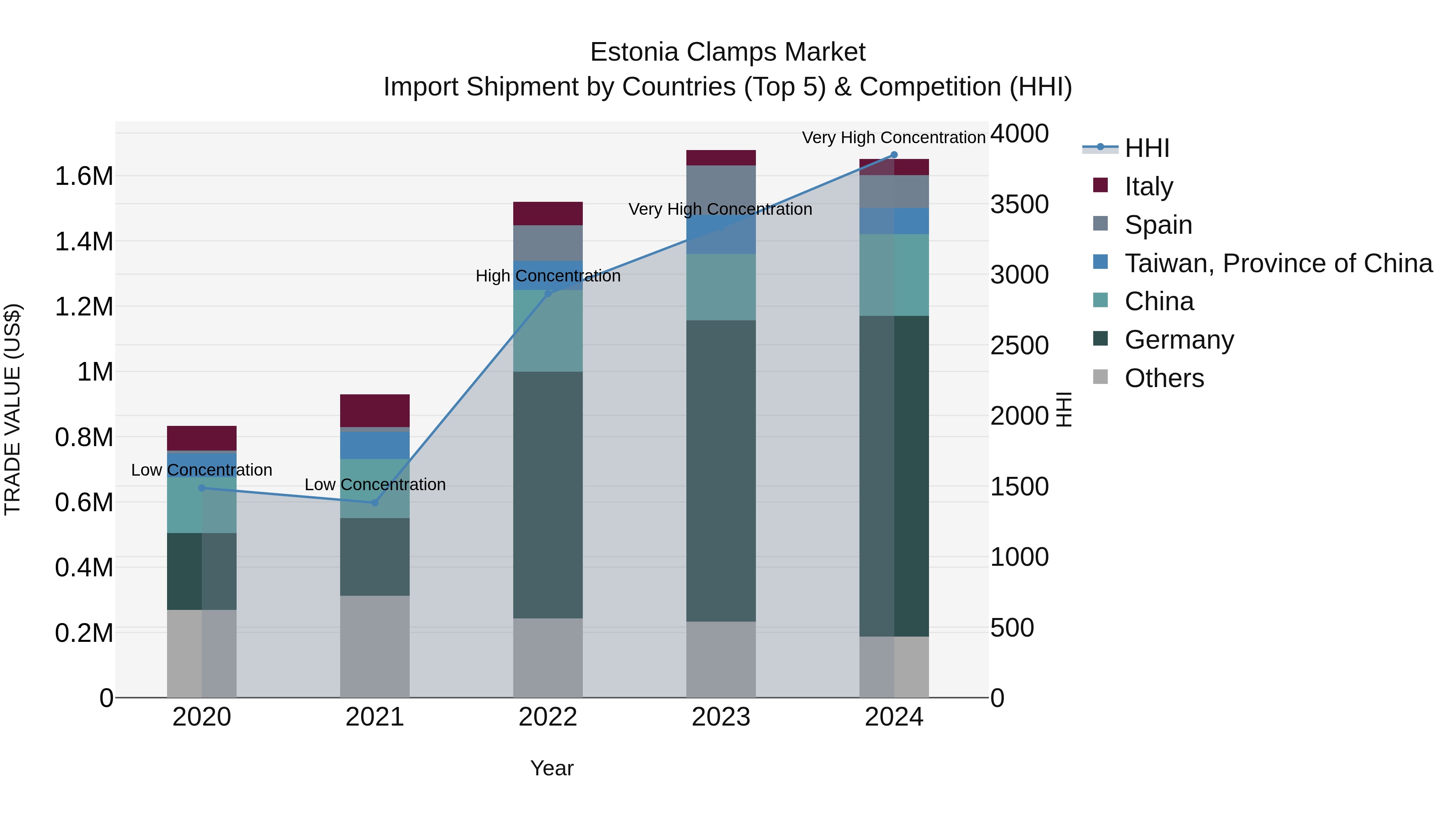 Estonia Clamps Market Top 5 Importing Countries and Market Competition (HHI) Analysis