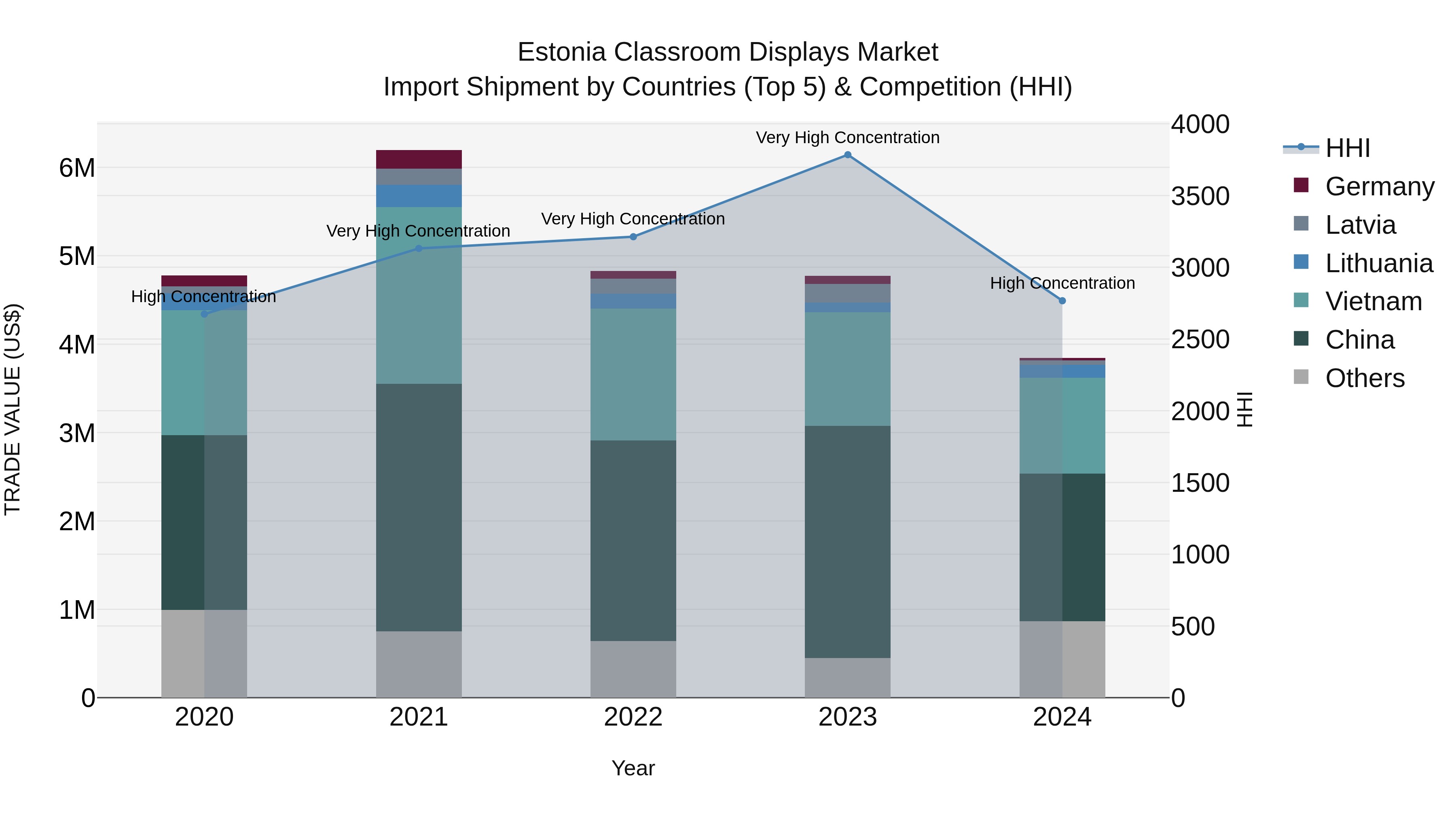 Estonia Classroom Displays Market Top 5 Importing Countries and Market Competition (HHI) Analysis