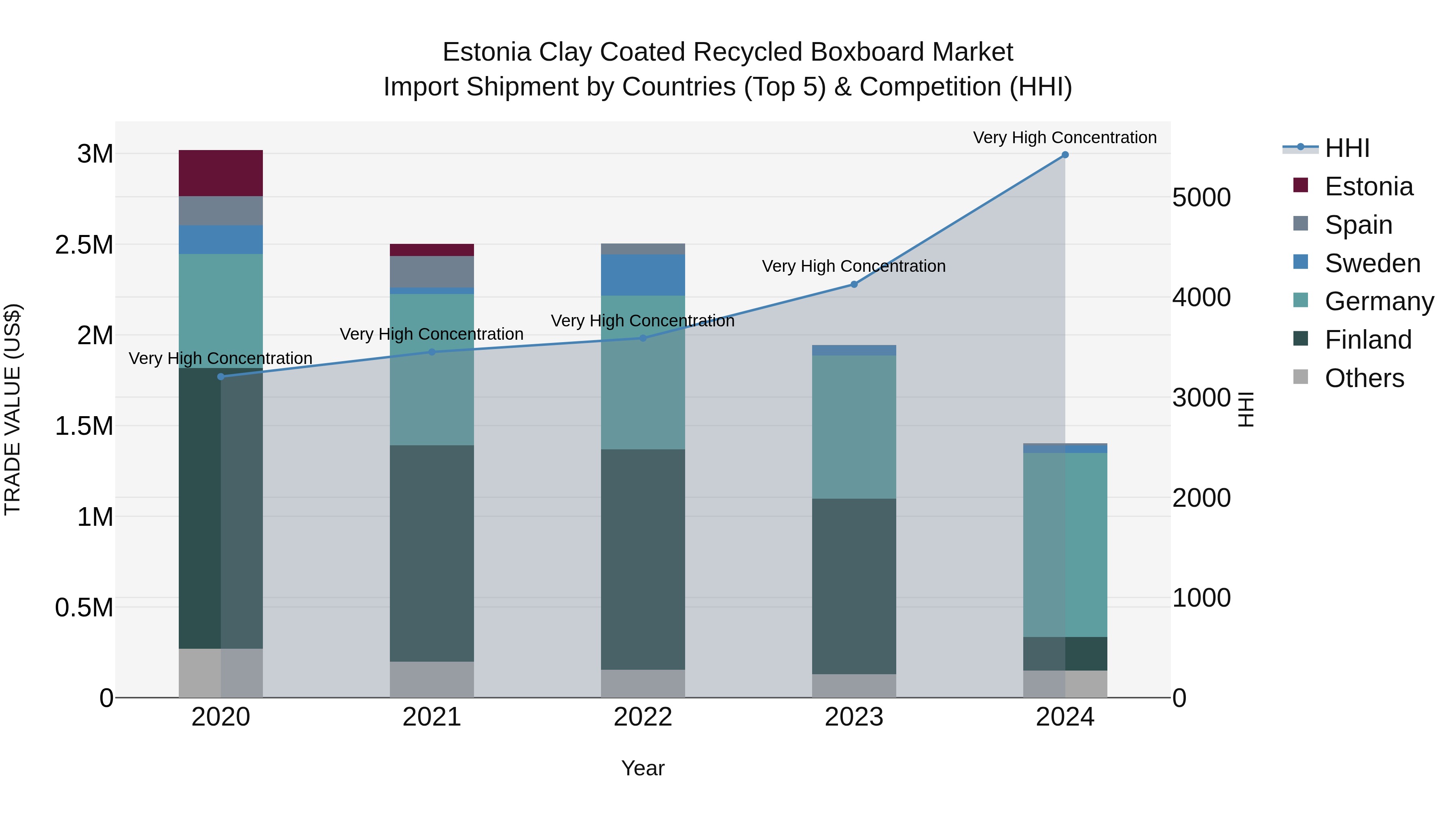 Estonia Clay Coated Recycled Boxboard Market Top 5 Importing Countries and Market Competition (HHI) Analysis