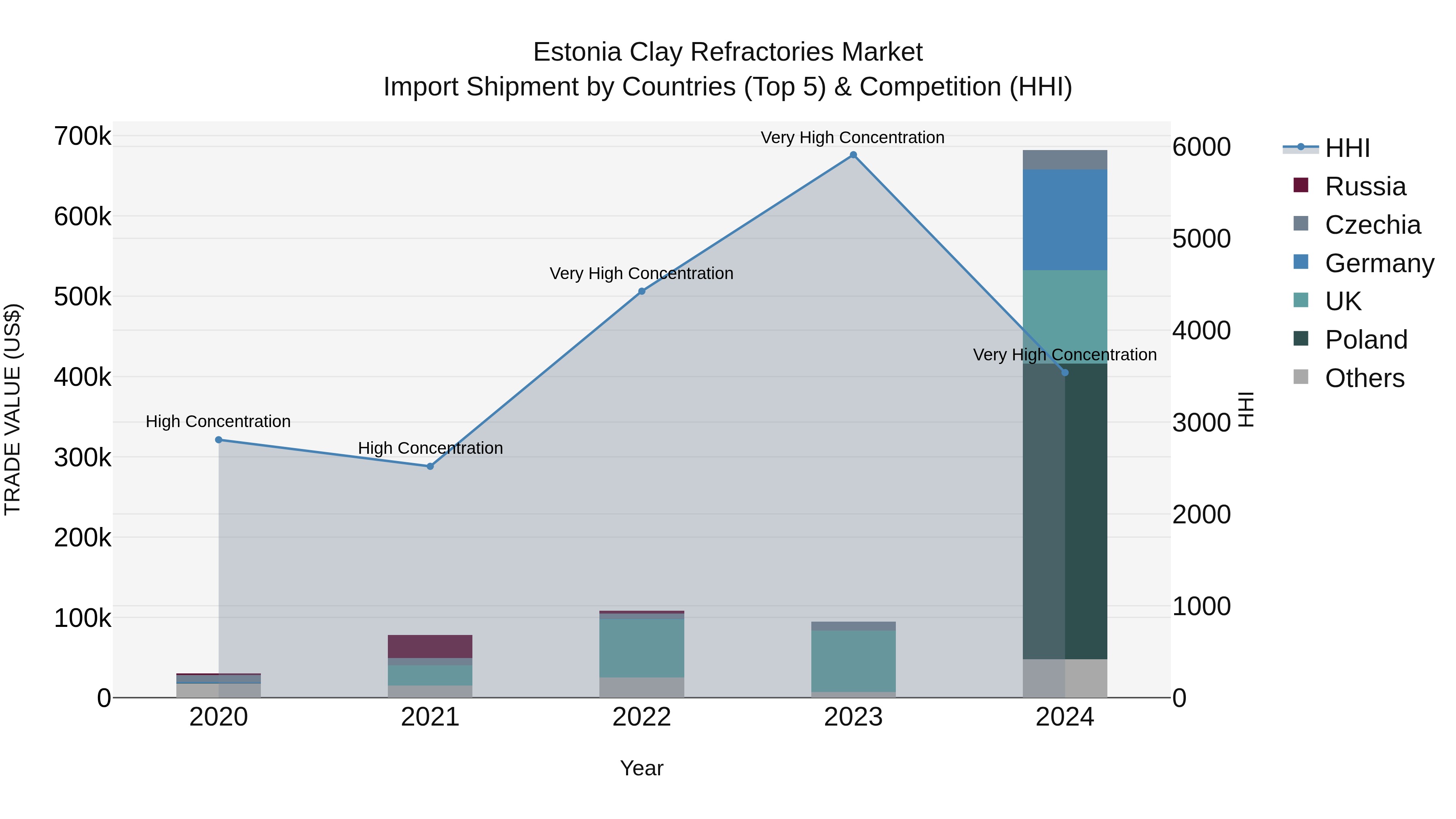 Estonia Clay Refractories Market Top 5 Importing Countries and Market Competition (HHI) Analysis