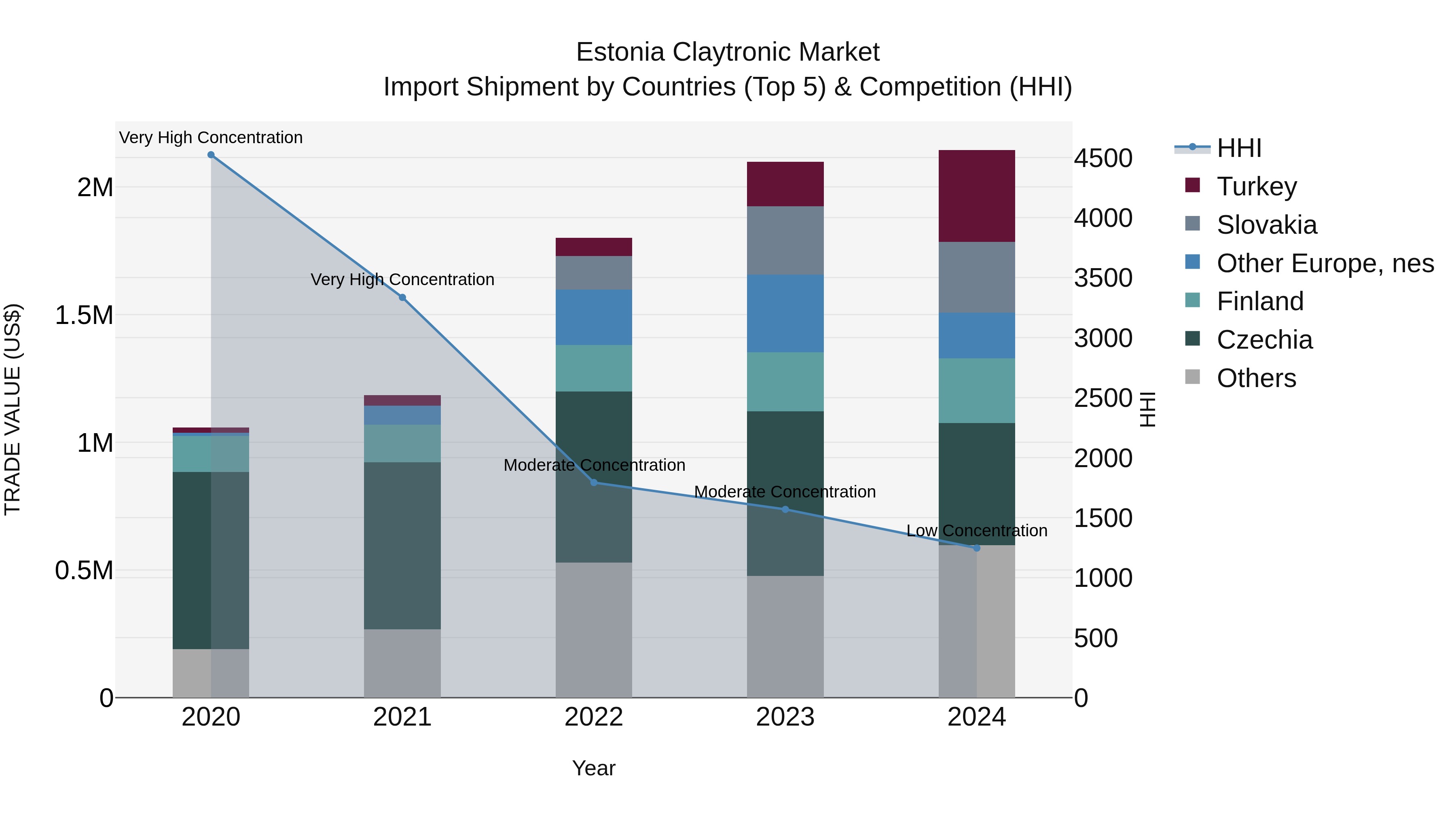 Estonia Claytronic Market Top 5 Importing Countries and Market Competition (HHI) Analysis