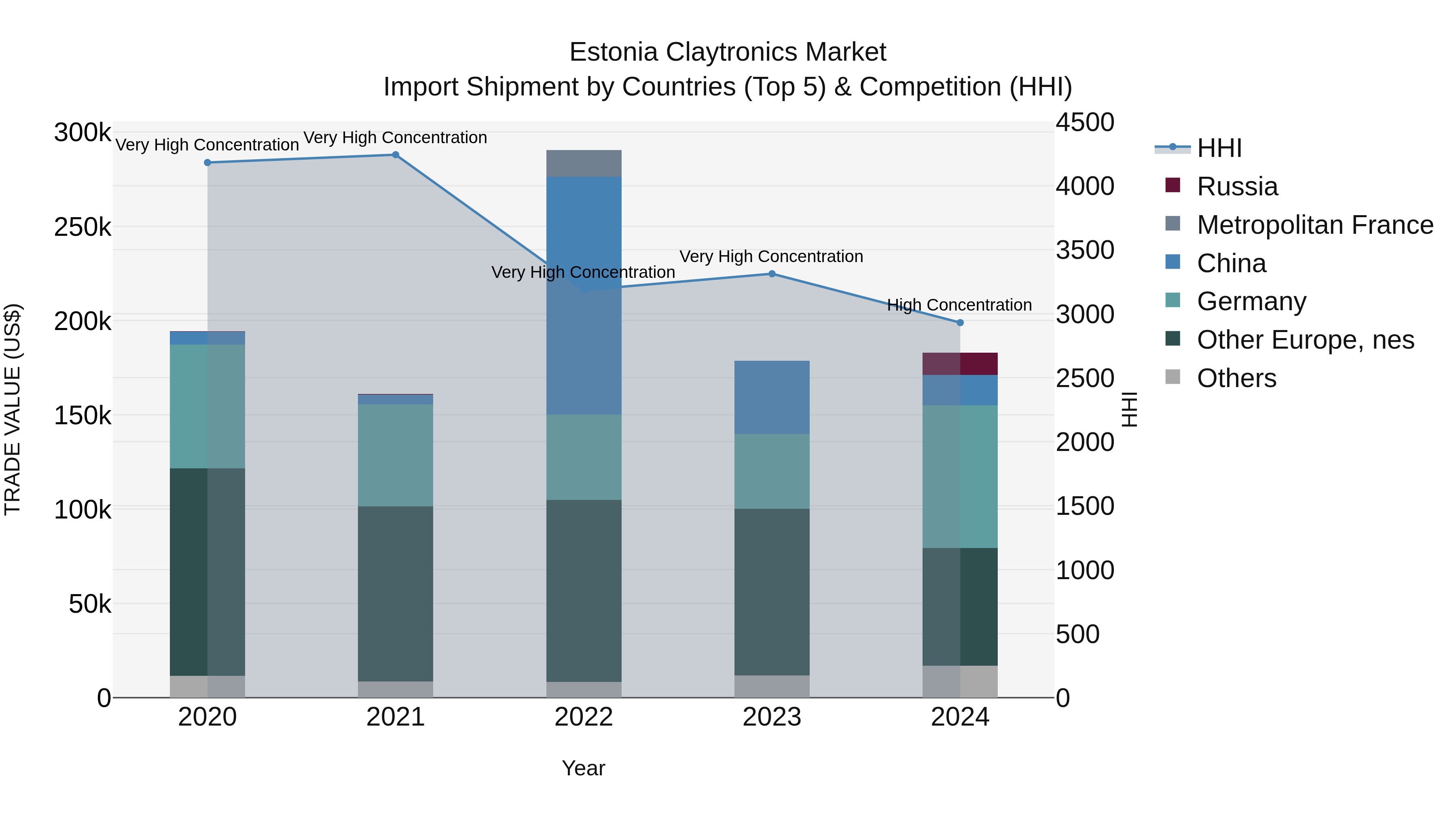 Estonia Claytronics Market Top 5 Importing Countries and Market Competition (HHI) Analysis