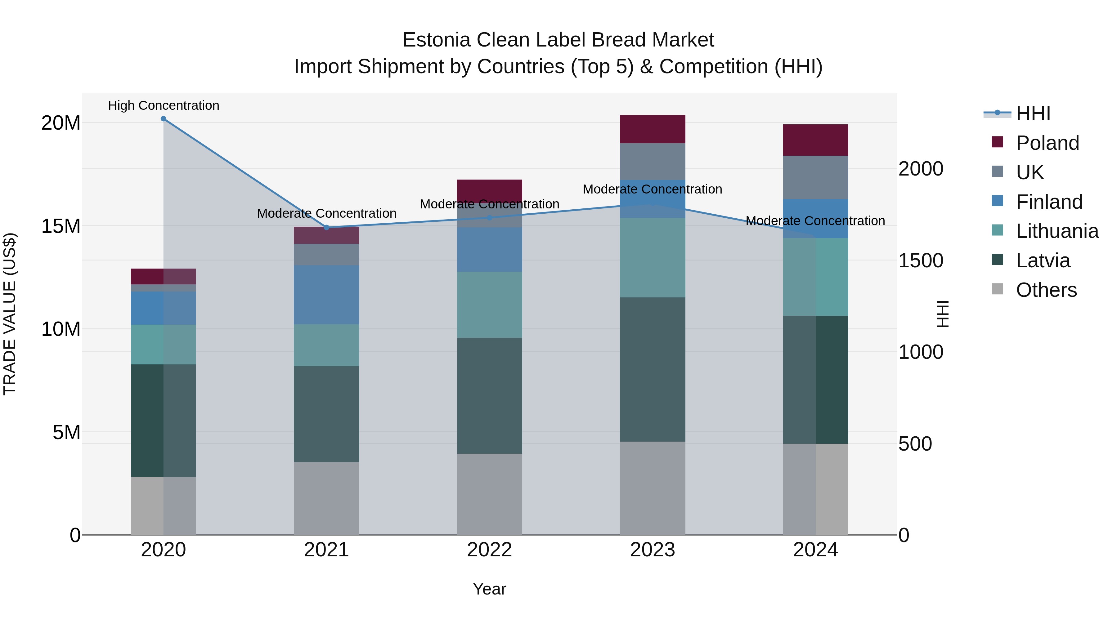 Estonia Clean Label Bread Market Top 5 Importing Countries and Market Competition (HHI) Analysis