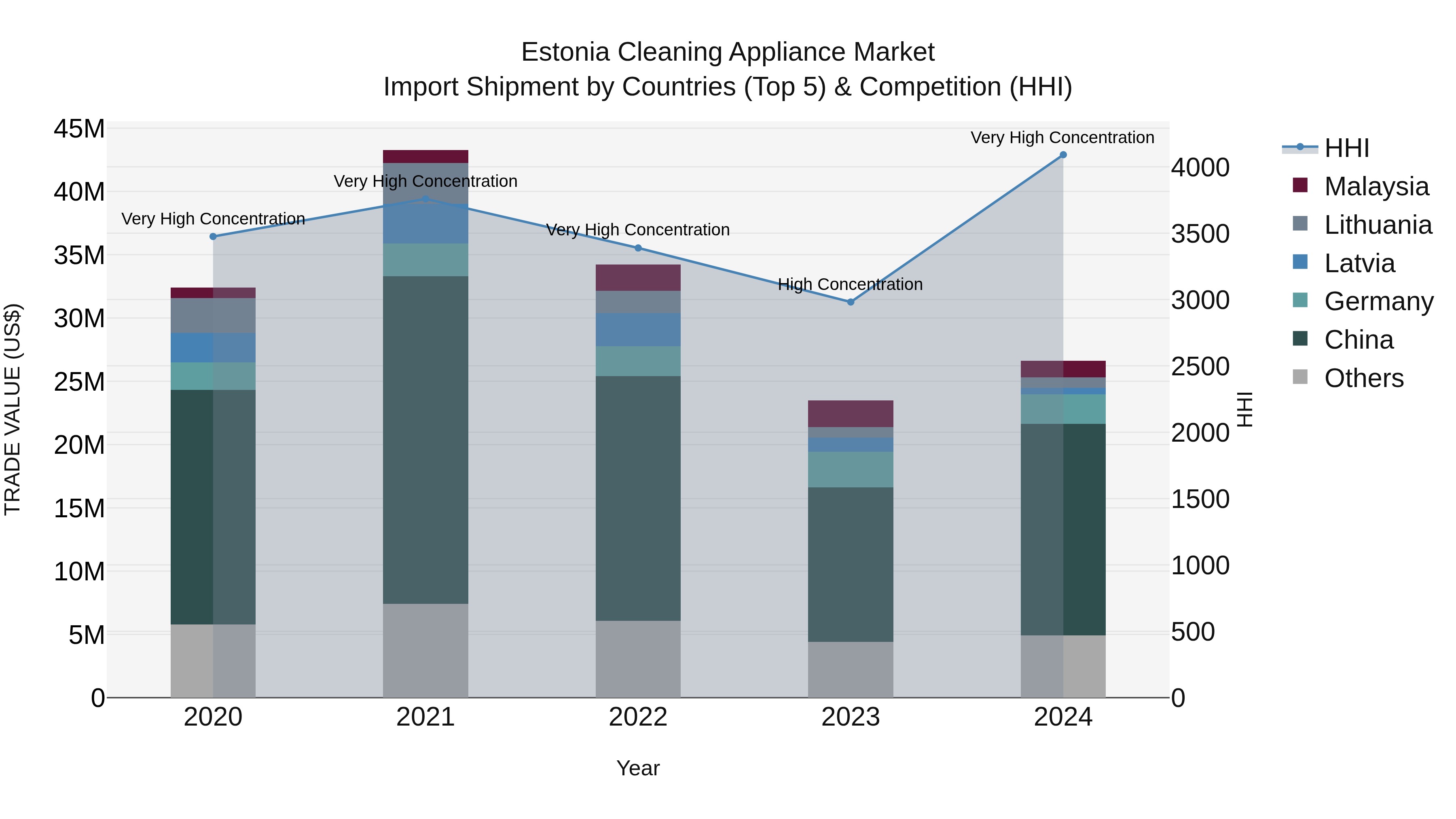 Estonia Cleaning Appliance Market Top 5 Importing Countries and Market Competition (HHI) Analysis