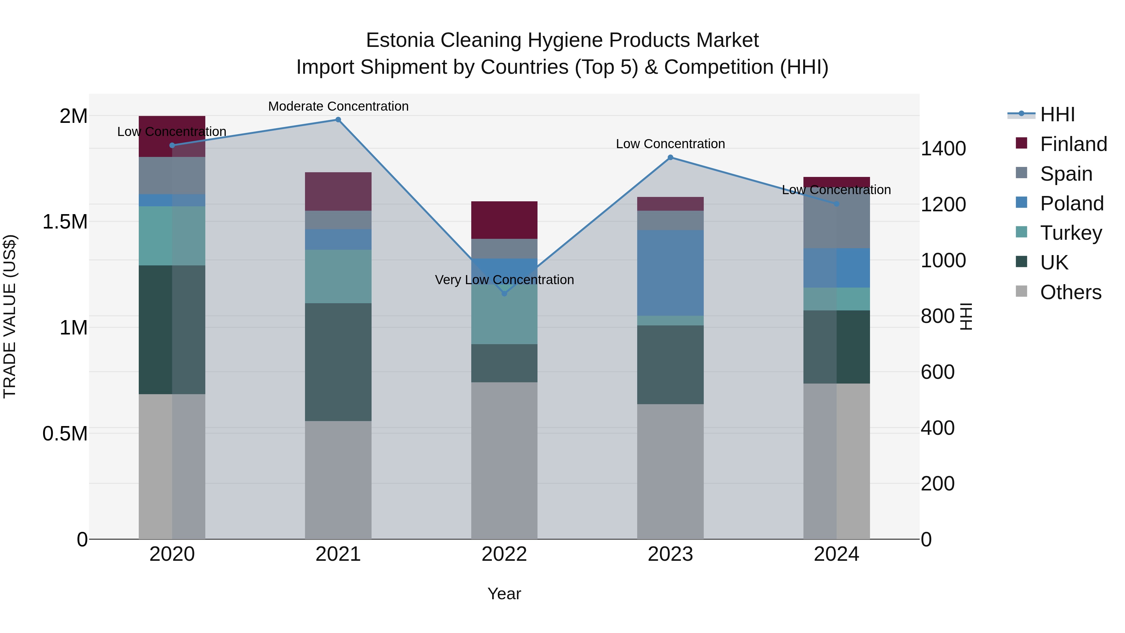Estonia Cleaning Hygiene Products Market Top 5 Importing Countries and Market Competition (HHI) Analysis