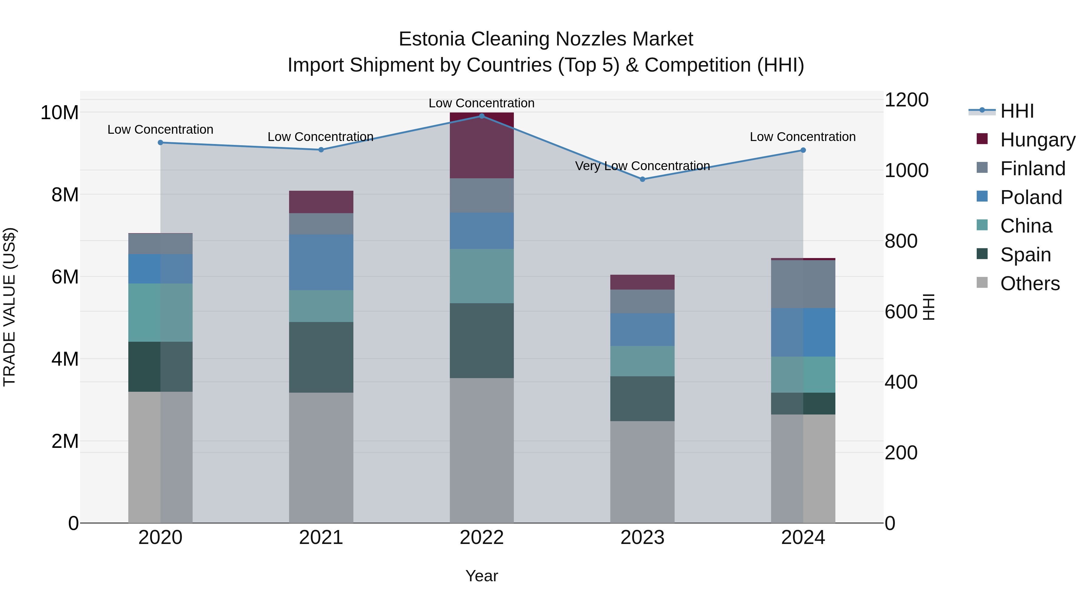 Estonia Cleaning Nozzles Market Top 5 Importing Countries and Market Competition (HHI) Analysis