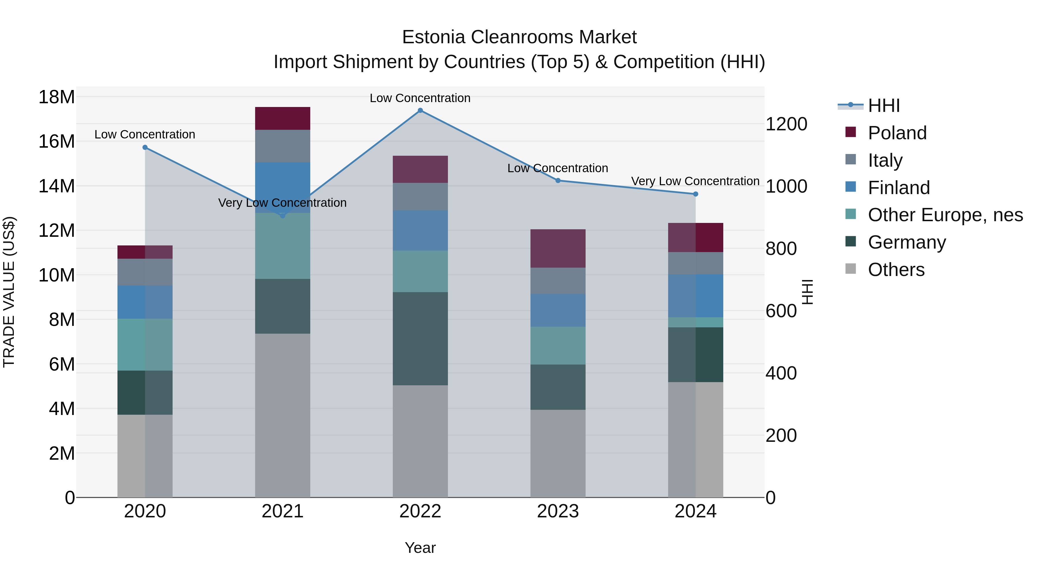 Estonia Cleanrooms Market Top 5 Importing Countries and Market Competition (HHI) Analysis