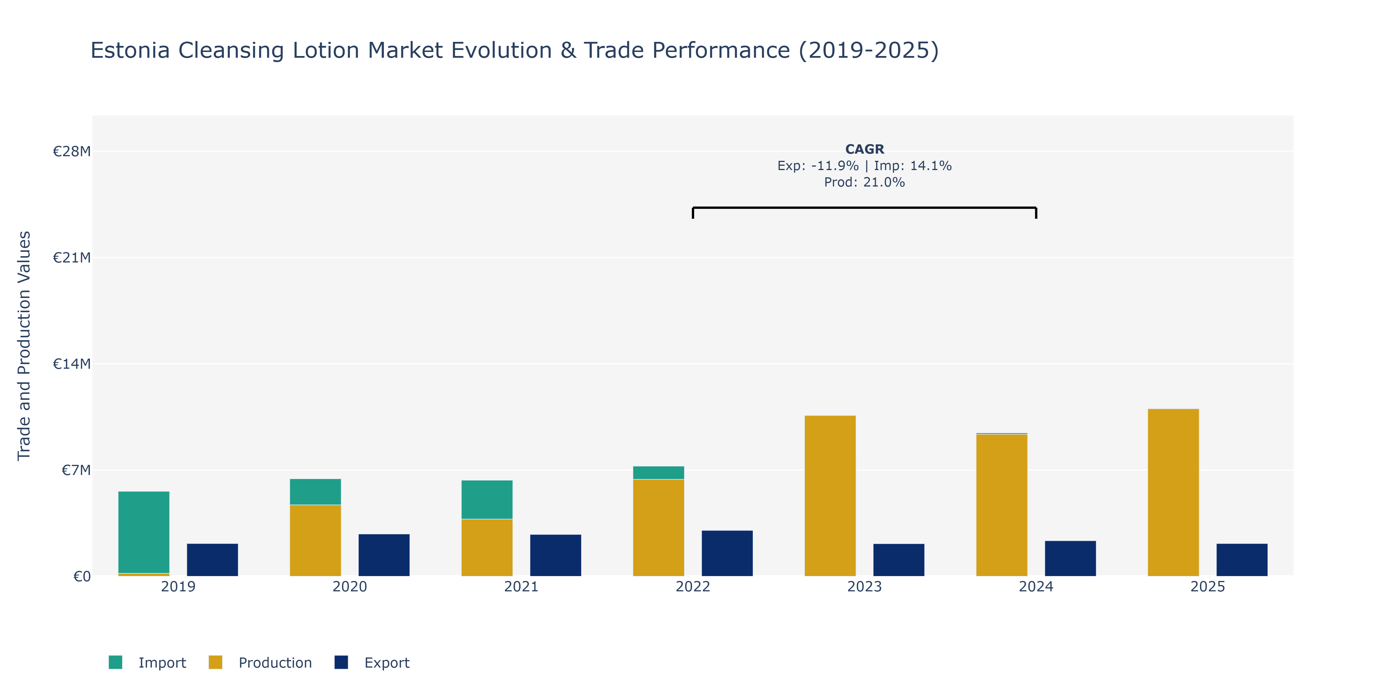 Estonia Cleansing Lotion Market: Production & Trade Performance (2019-2025)