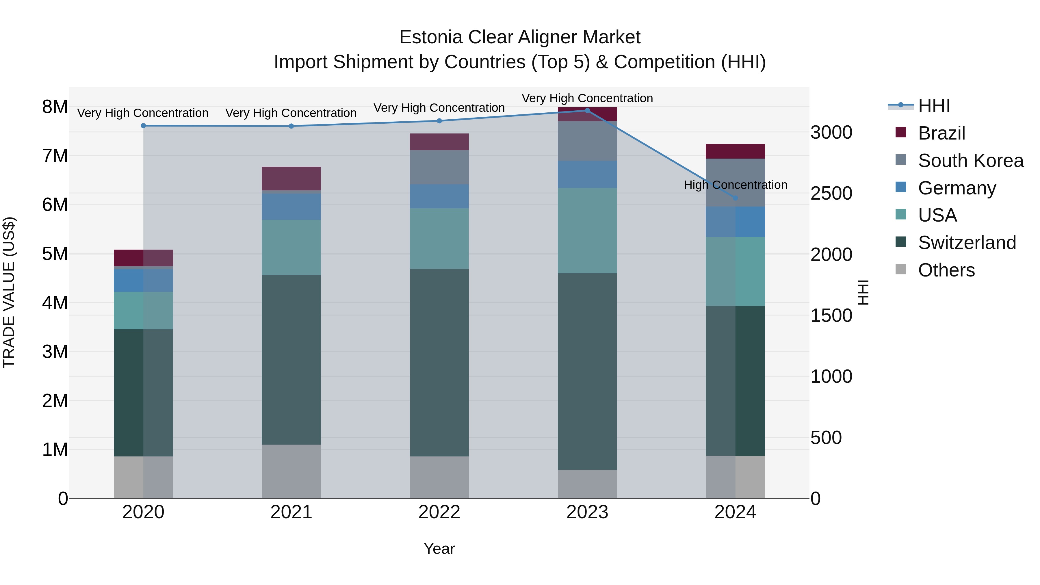 Estonia Clear Aligner Market Top 5 Importing Countries and Market Competition (HHI) Analysis