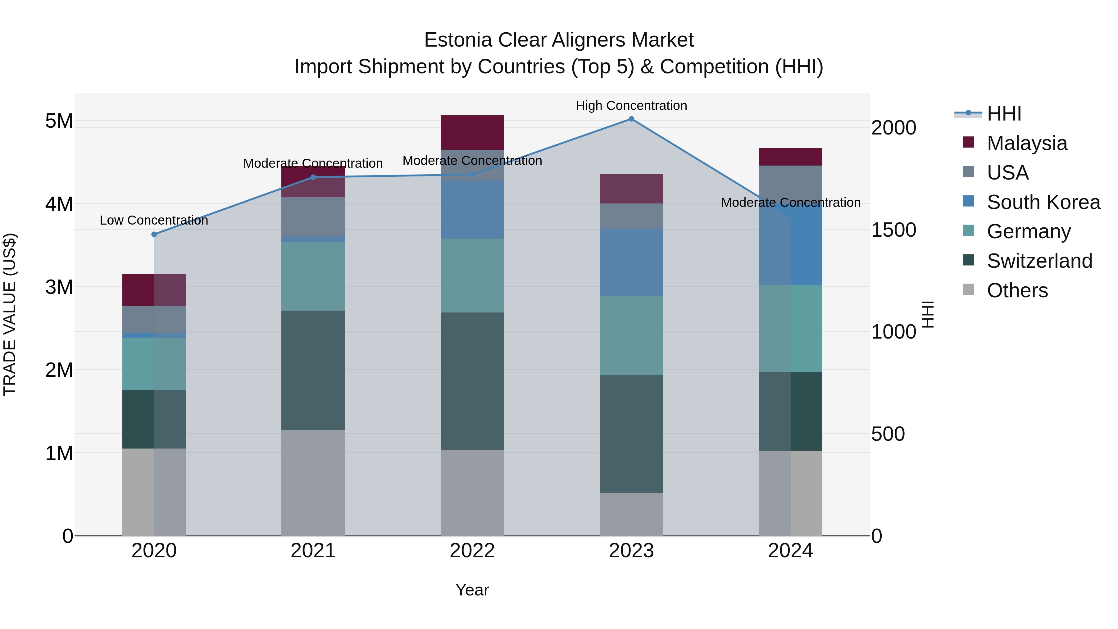 Estonia Clear Aligners Market Top 5 Importing Countries and Market Competition (HHI) Analysis