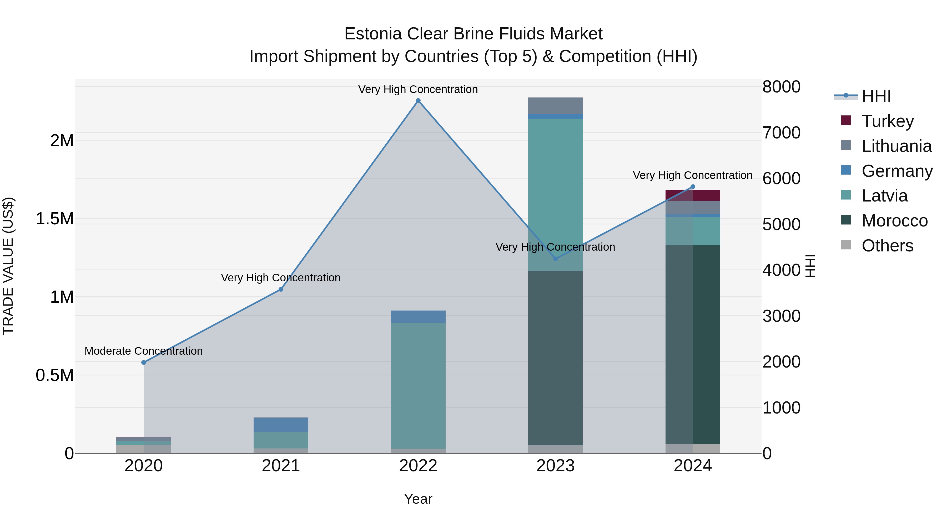 Estonia Clear Brine Fluids Market Top 5 Importing Countries and Market Competition (HHI) Analysis