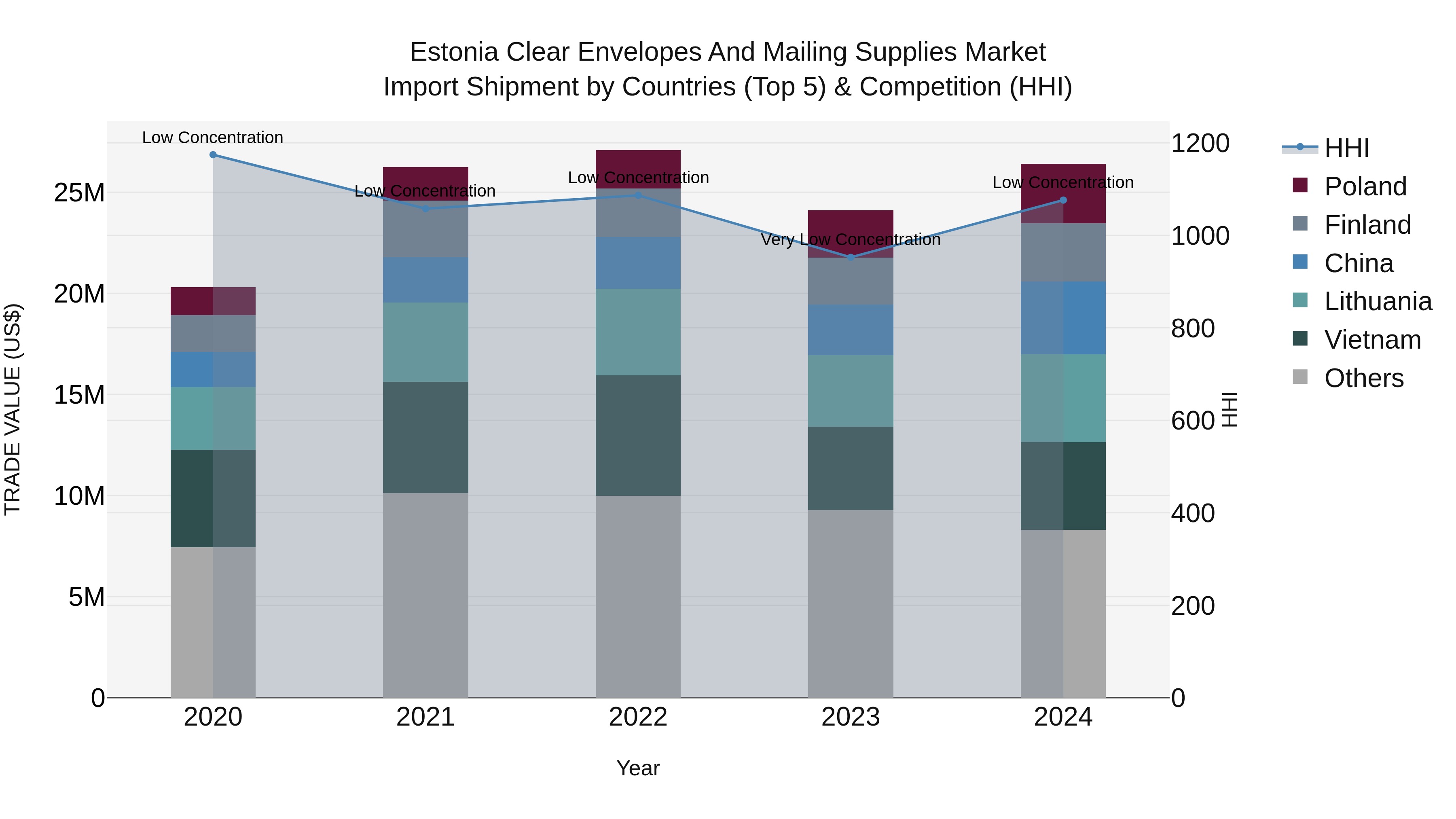 Estonia Clear Envelopes and Mailing Supplies Market Top 5 Importing Countries and Market Competition (HHI) Analysis