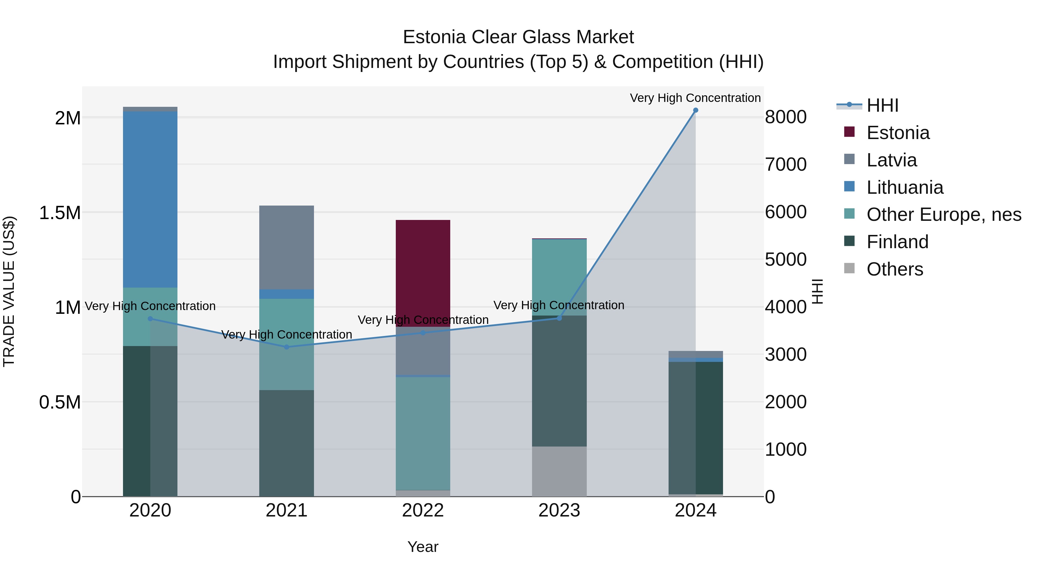 Estonia Clear Glass Market Top 5 Importing Countries and Market Competition (HHI) Analysis