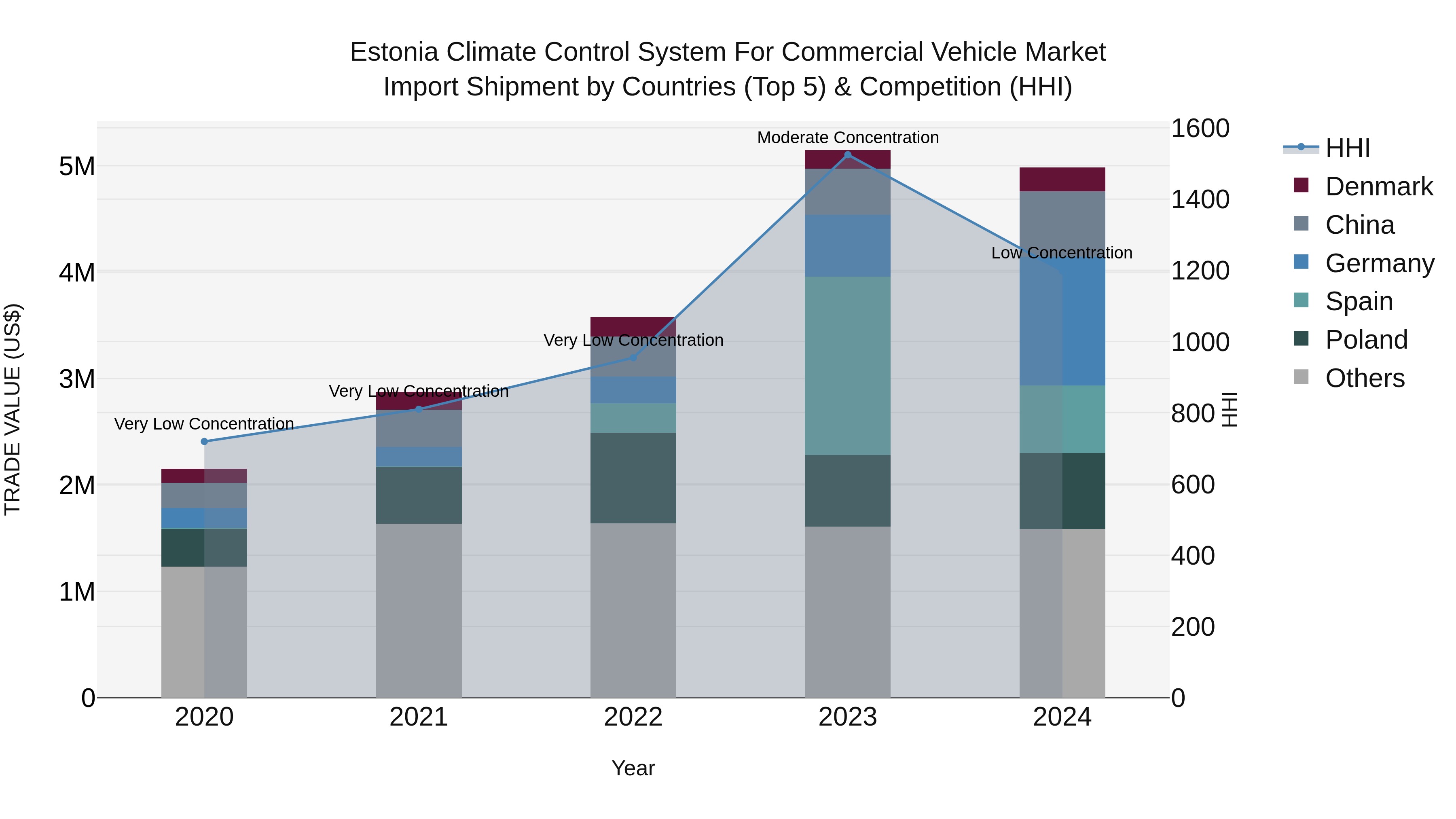 Estonia Climate Control System for Commercial Vehicle Market Top 5 Importing Countries and Market Competition (HHI) Analysis