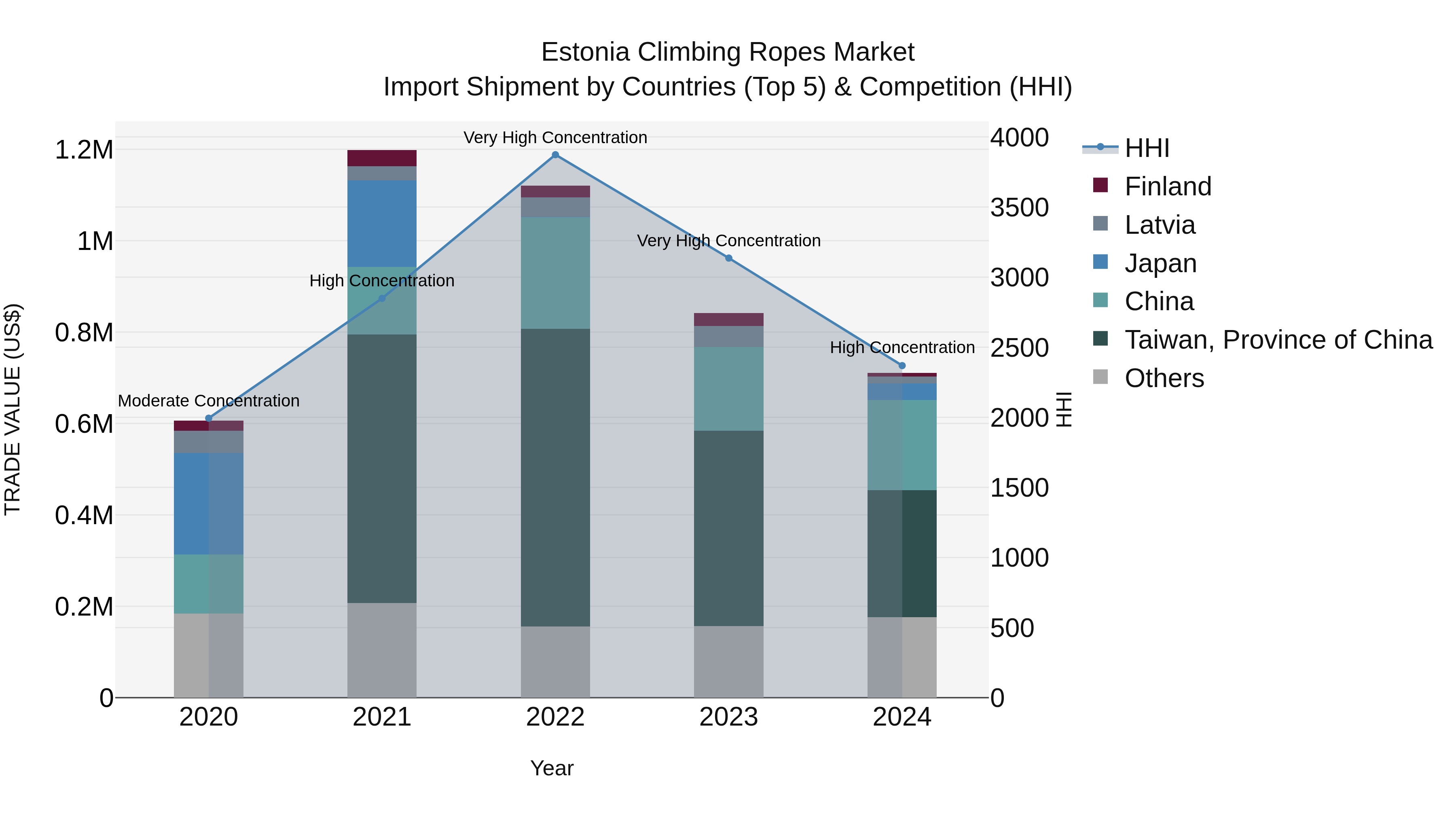 Estonia Climbing Ropes Market Top 5 Importing Countries and Market Competition (HHI) Analysis