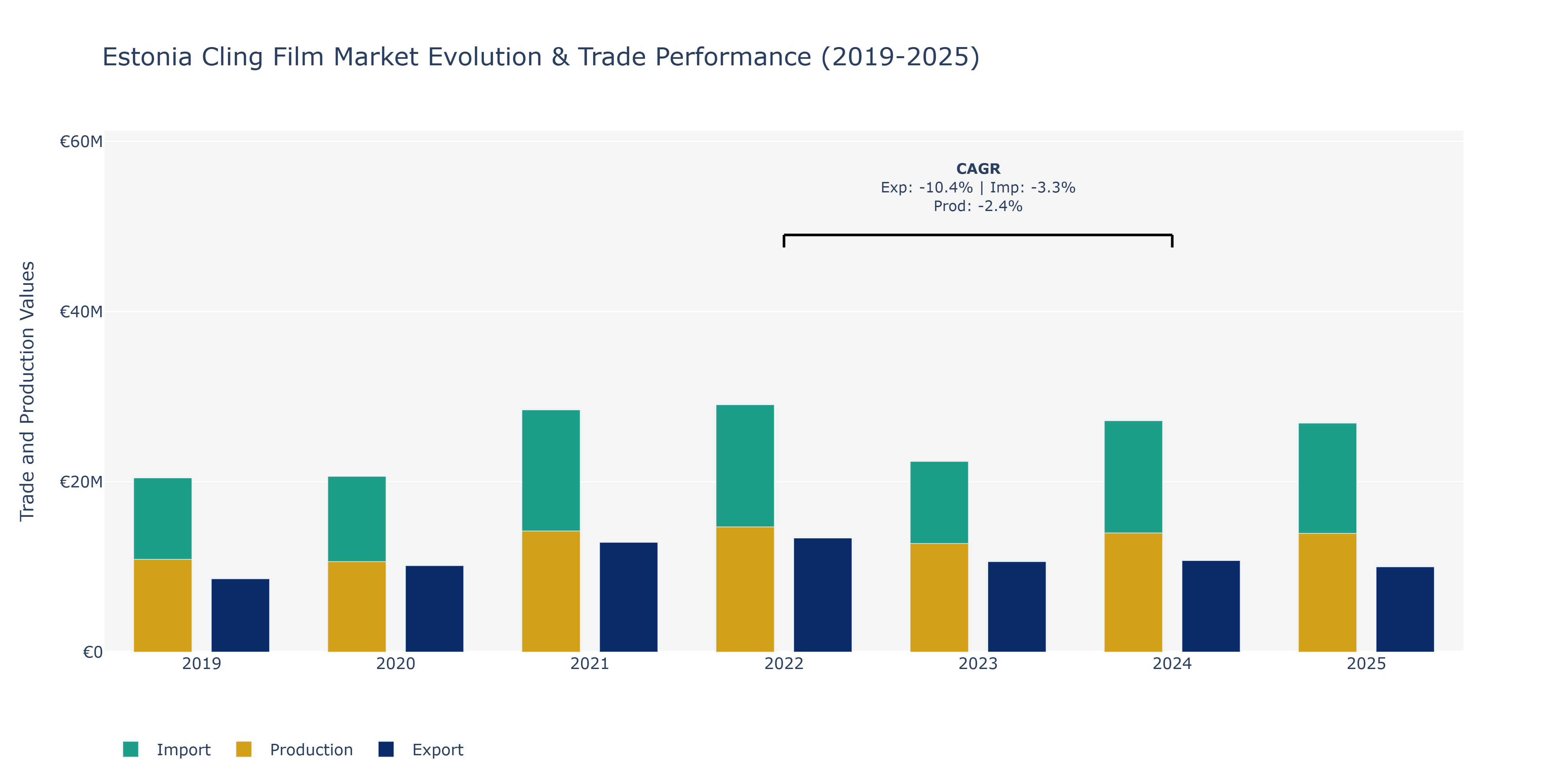 Estonia Cling Film Market: Production & Trade Performance (2019-2025)