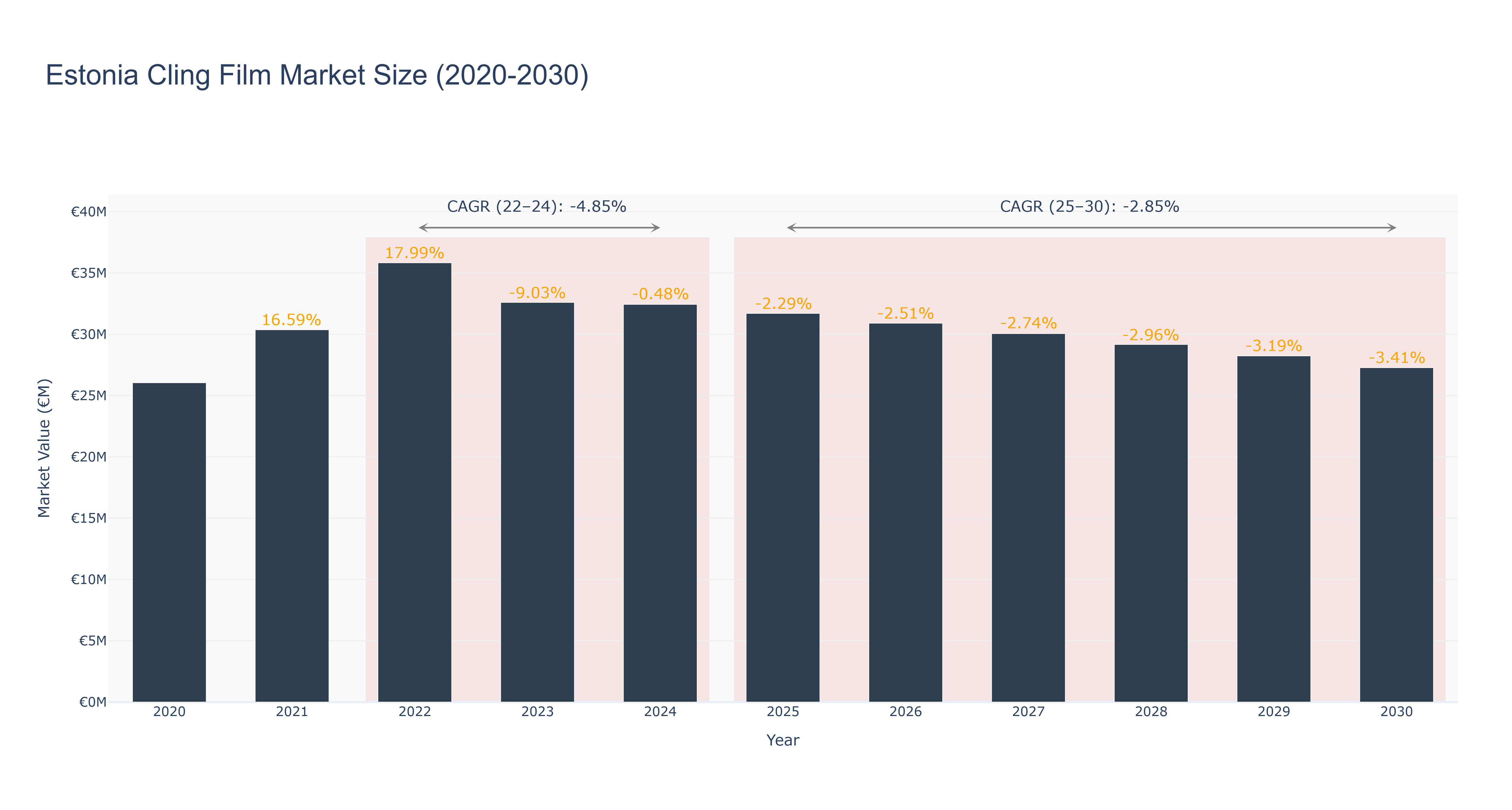 Estonia Cling Film Market Size (2020-2030)