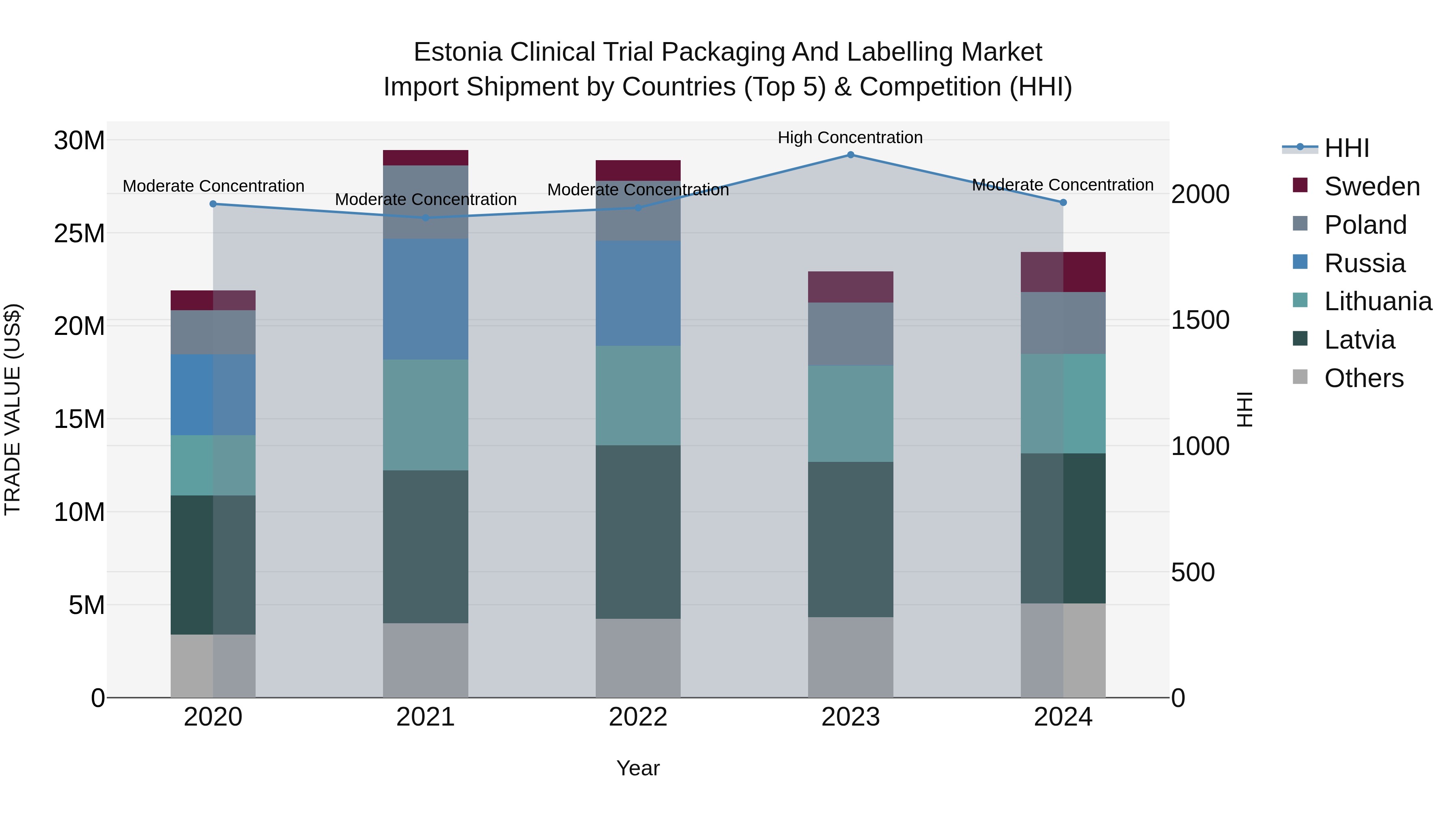 Estonia Clinical Trial Packaging and Labelling Market Top 5 Importing Countries and Market Competition (HHI) Analysis