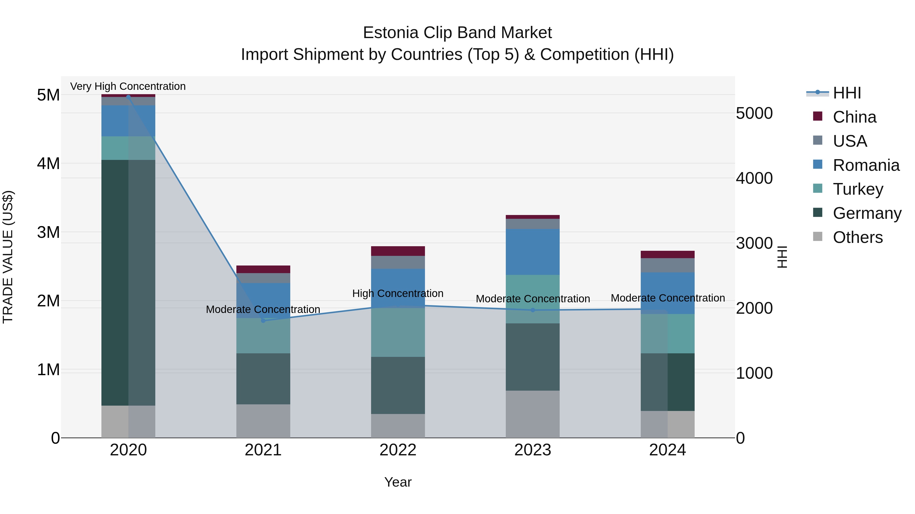 Estonia Clip Band Market Top 5 Importing Countries and Market Competition (HHI) Analysis