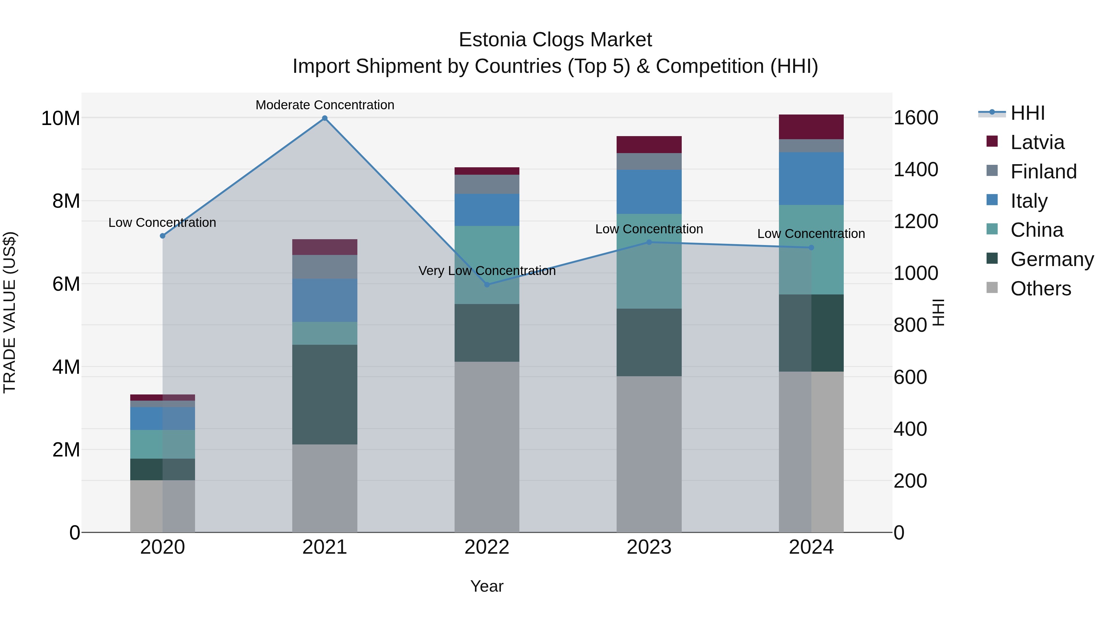 Estonia Clogs Market Top 5 Importing Countries and Market Competition (HHI) Analysis