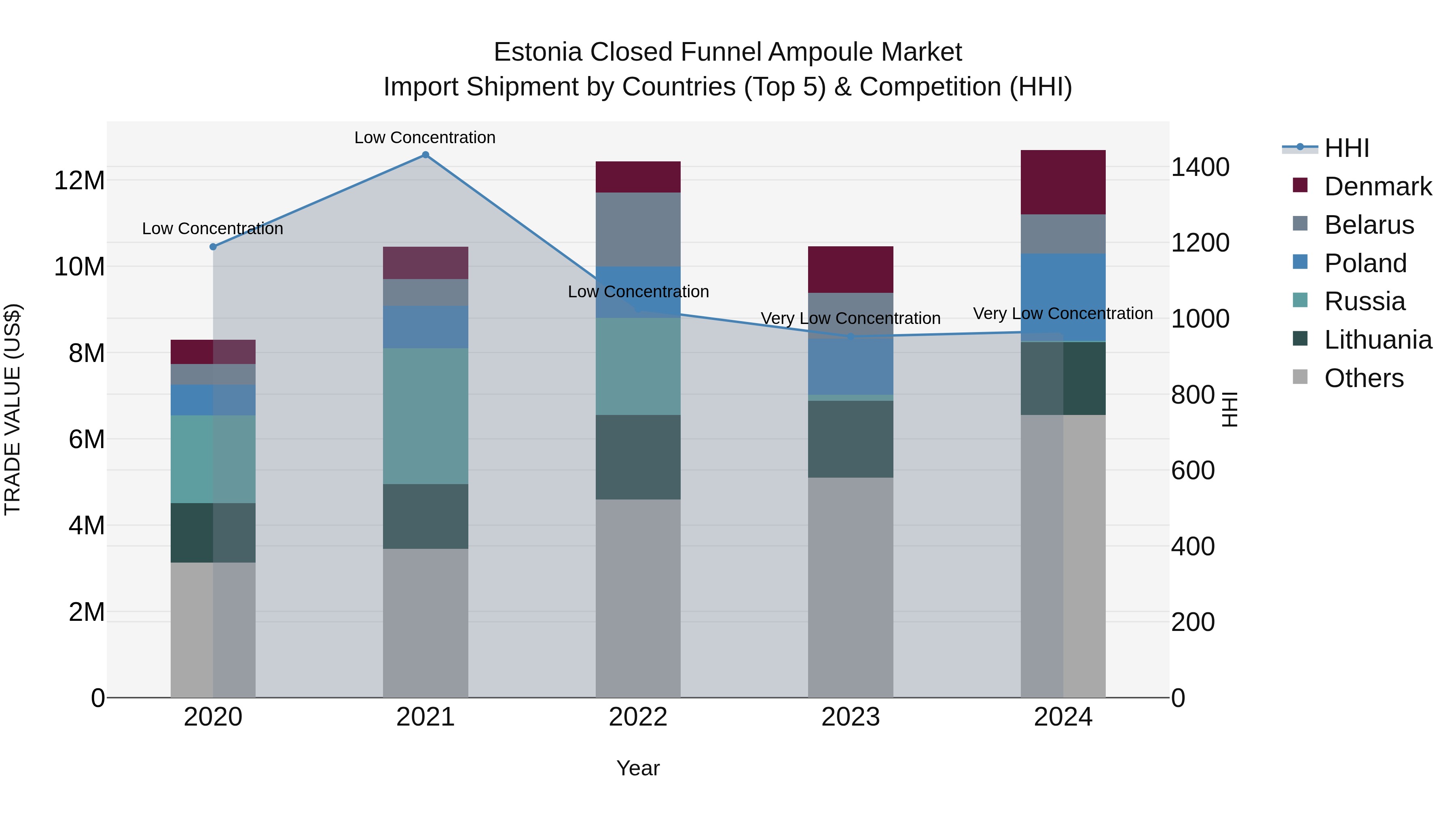Estonia Closed Funnel Ampoule Market Top 5 Importing Countries and Market Competition (HHI) Analysis