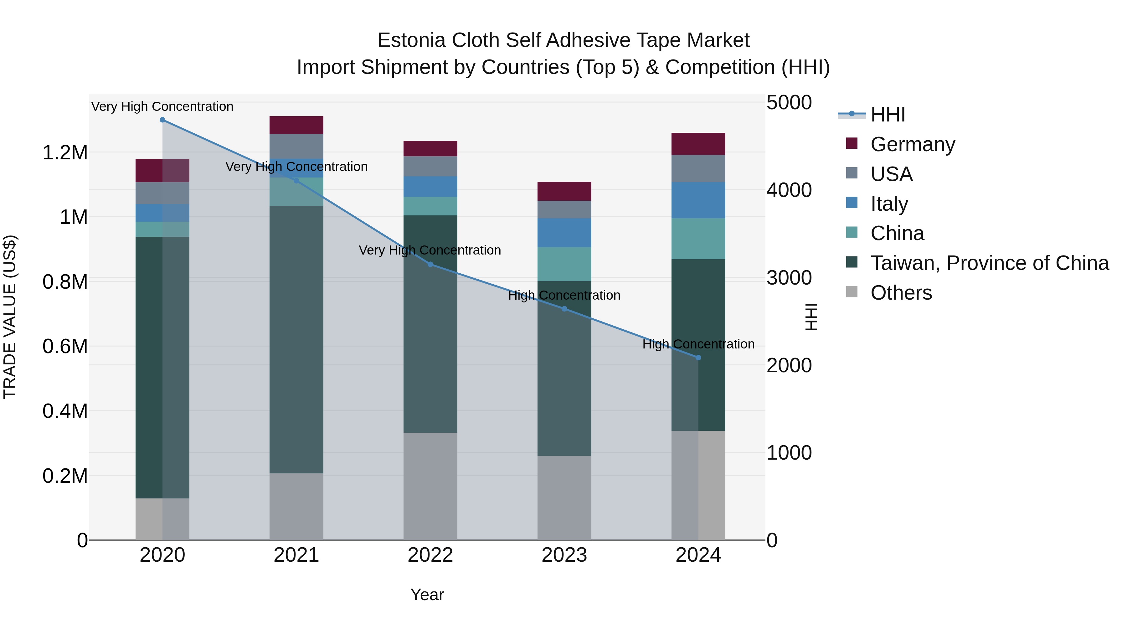 Estonia Cloth Self Adhesive Tape Market Top 5 Importing Countries and Market Competition (HHI) Analysis